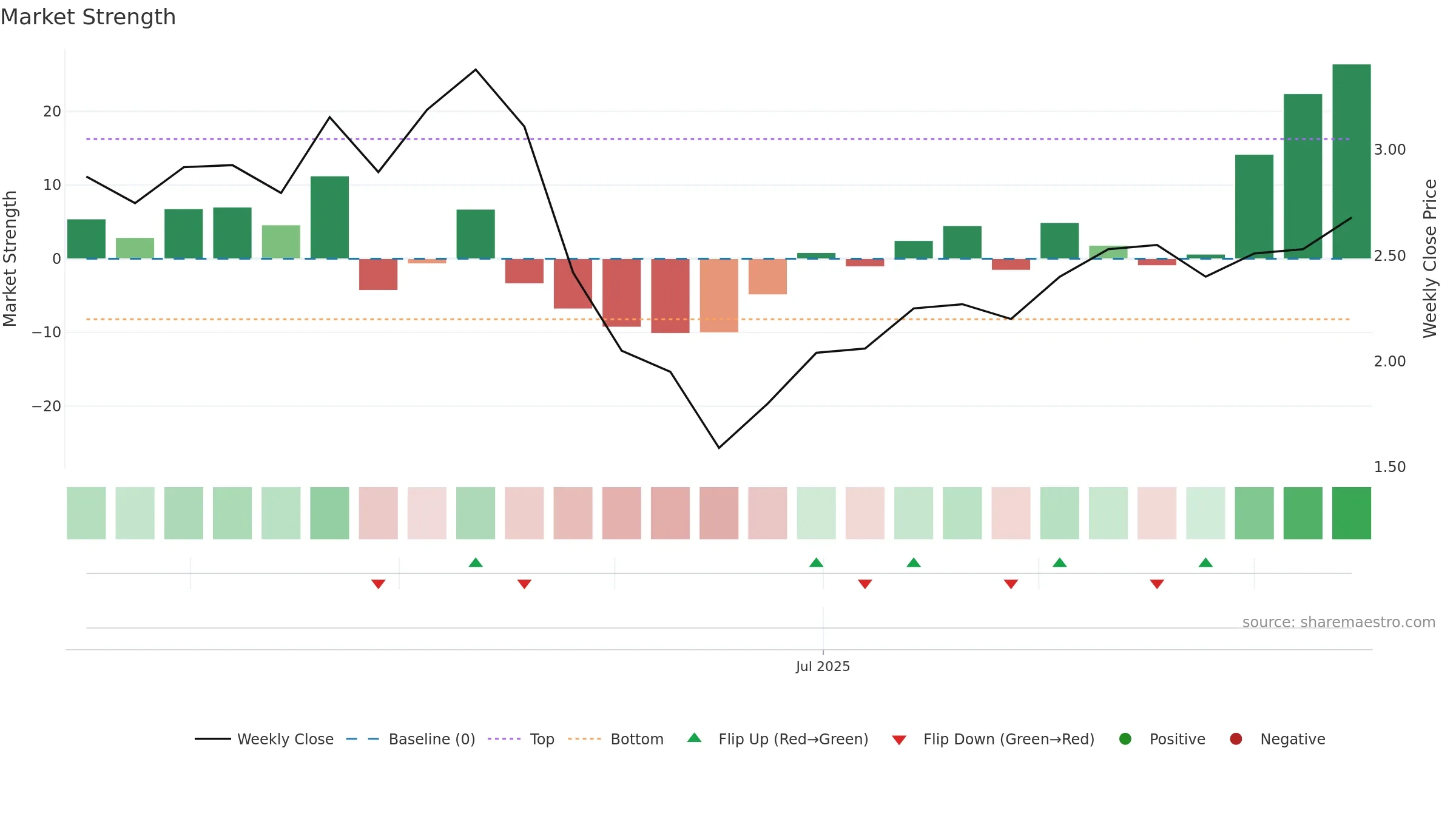 NAVKARURB weekly Market Strength chart, closing 2025-09-15.