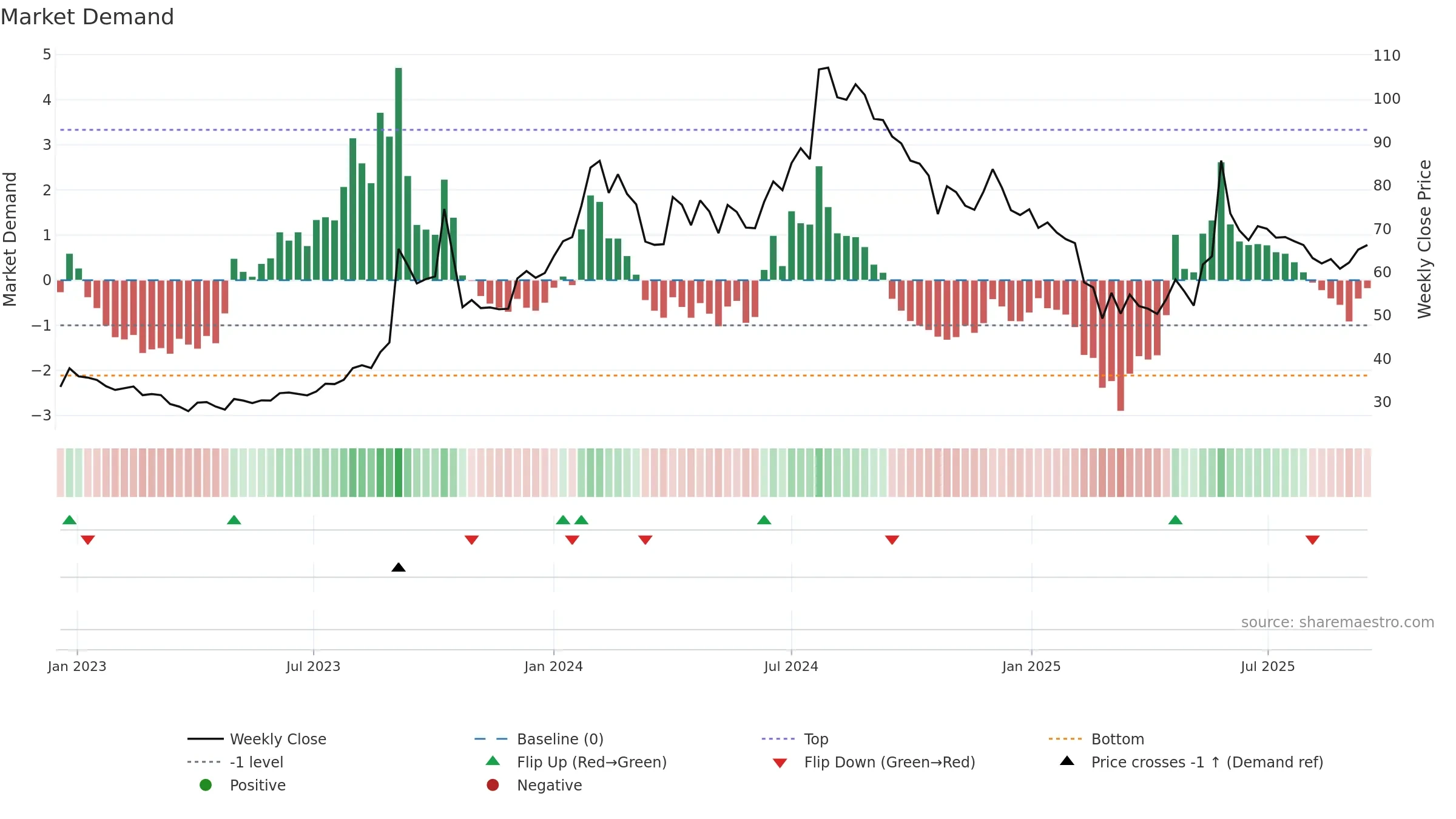 MMTC weekly Market Demand chart, closing 2025-09-15.