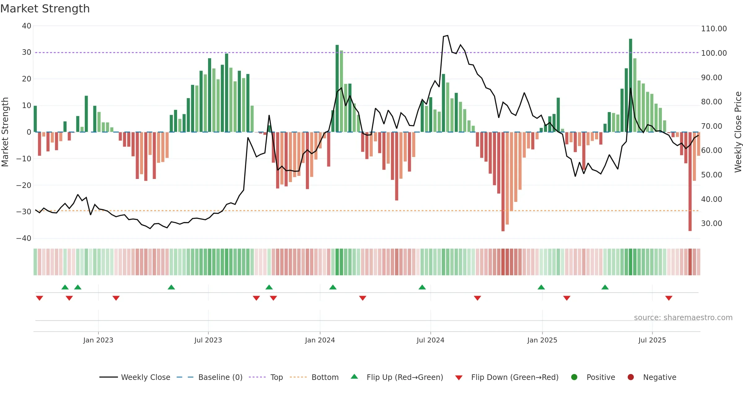 MMTC weekly Market Strength chart, closing 2025-09-15.