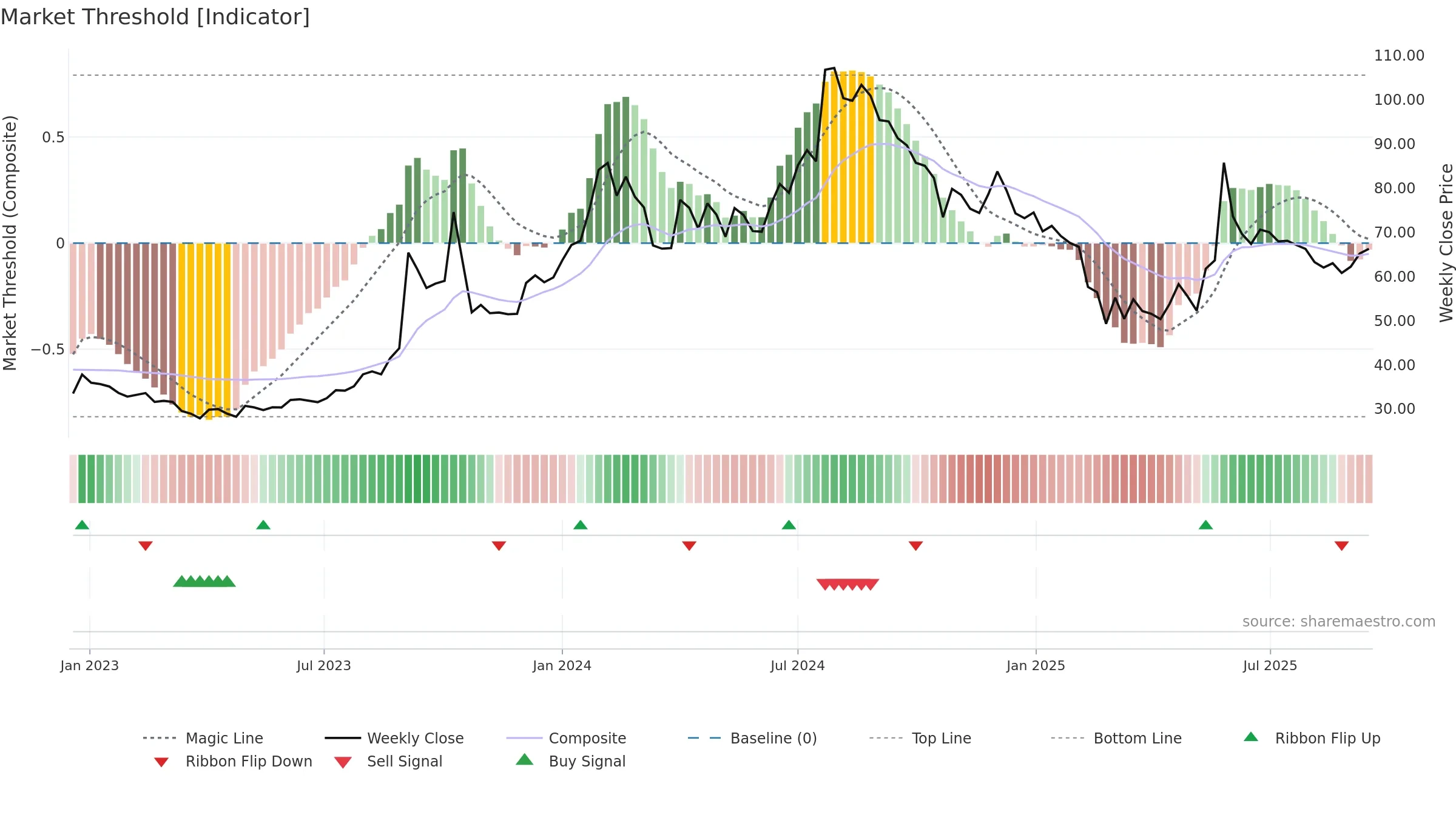 MMTC weekly Market Threshold chart, closing 2025-09-15.