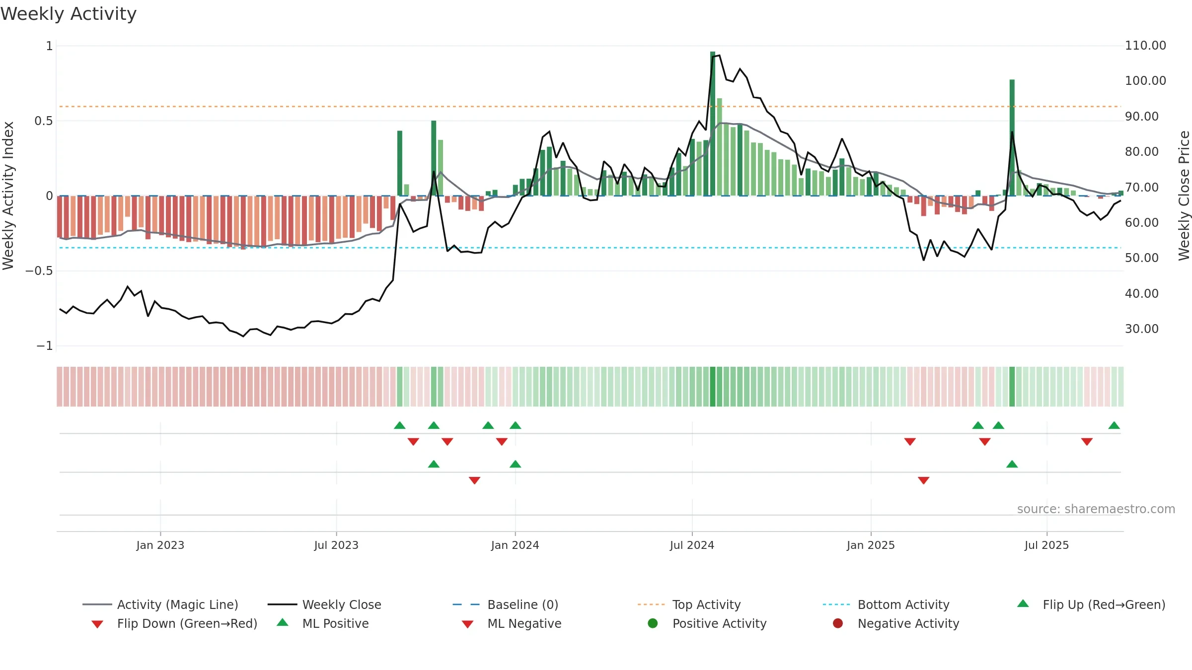 MMTC weekly Activity chart, closing 2025-09-15.