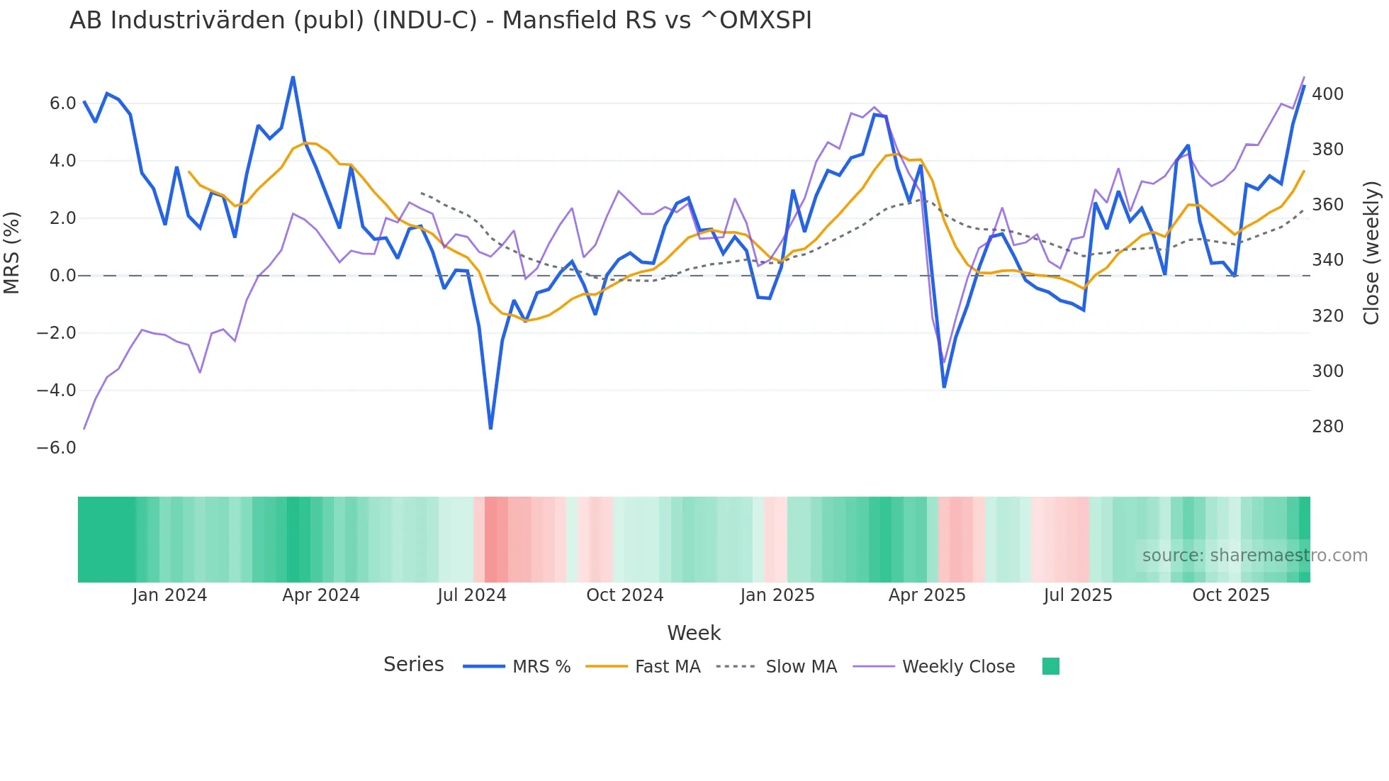 INDU-C Mansfield Relative Strength chart