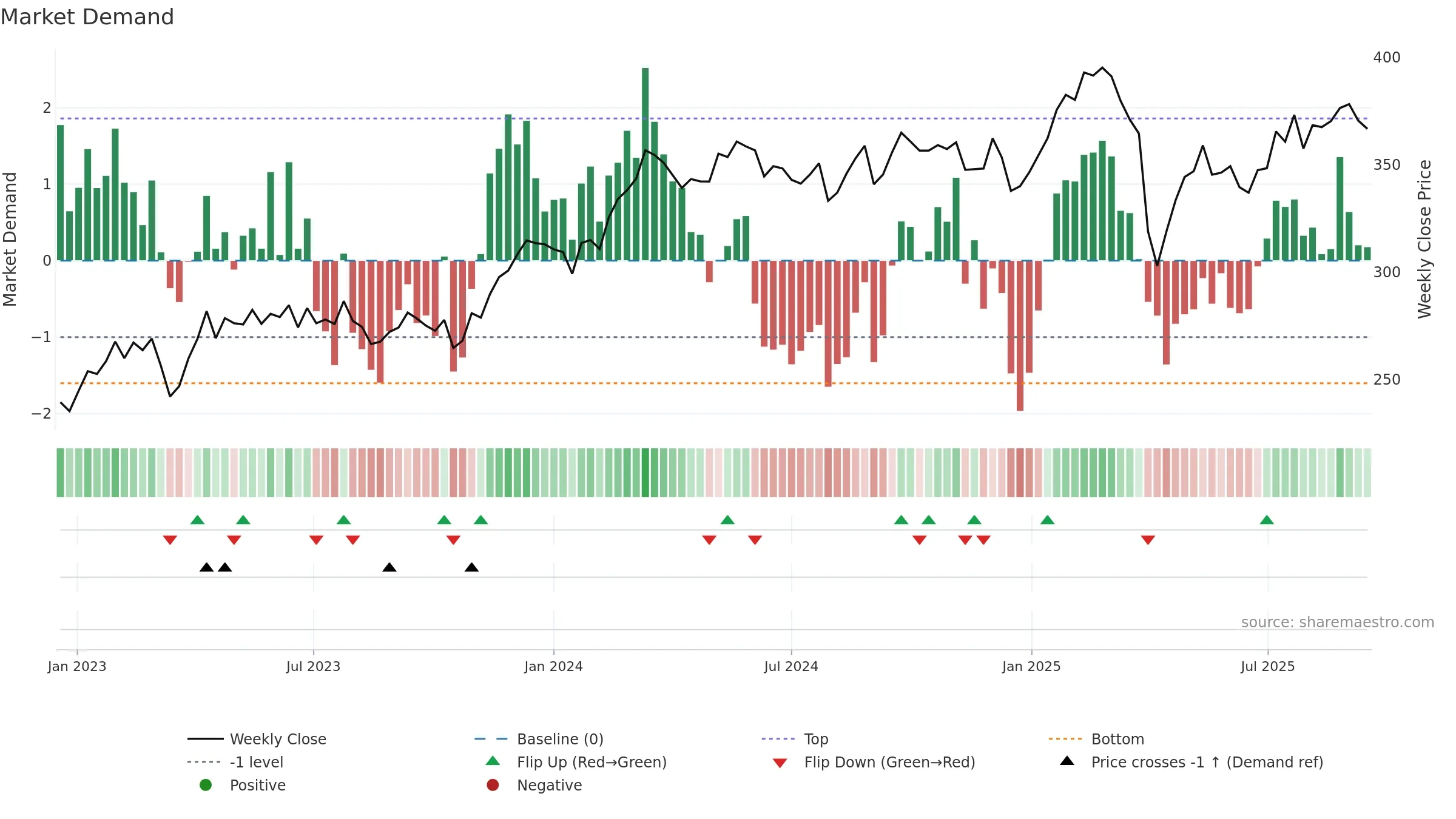 INDU-C weekly Market Demand chart, closing 2025-09-15.