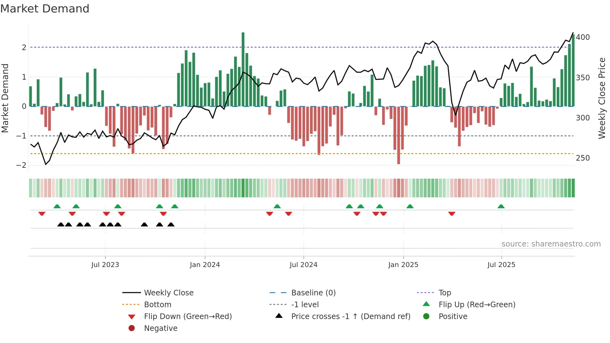 INDU-C weekly Market Demand chart