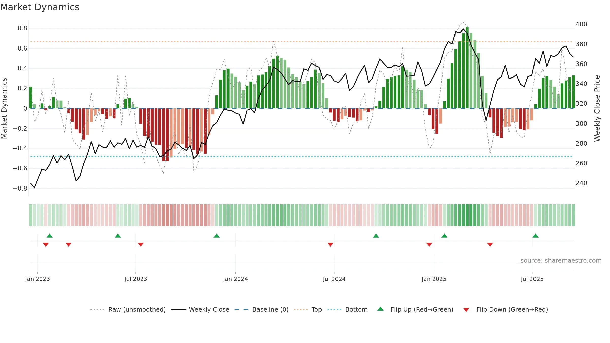 INDU-C weekly Market Dynamics chart, closing 2025-09-15.