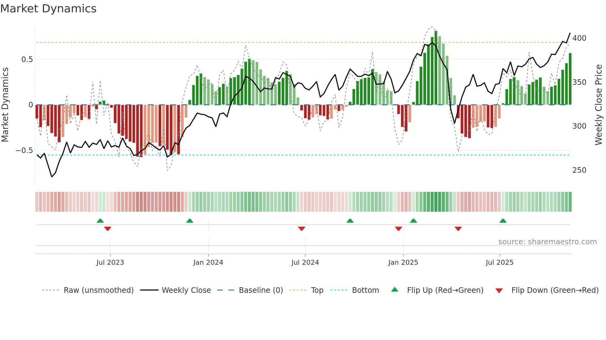 INDU-C weekly Market Dynamics chart