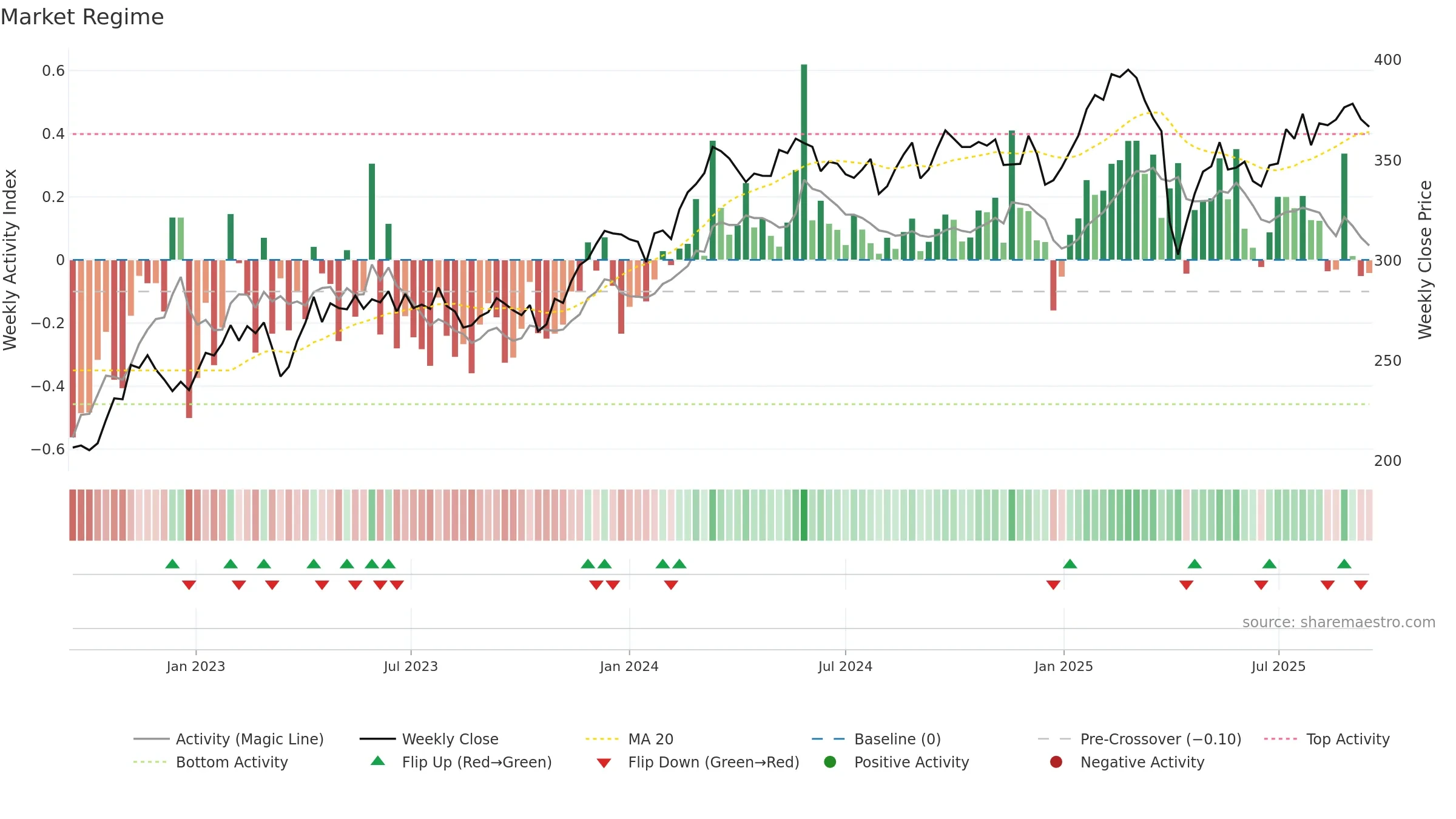 INDU-C weekly Market Snapshot chart, closing 2025-09-15.