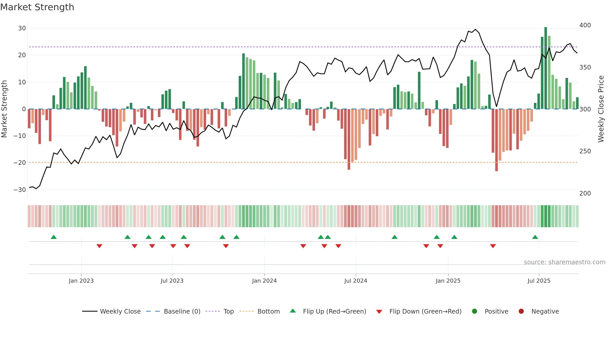 INDU-C weekly Market Strength chart, closing 2025-09-15.