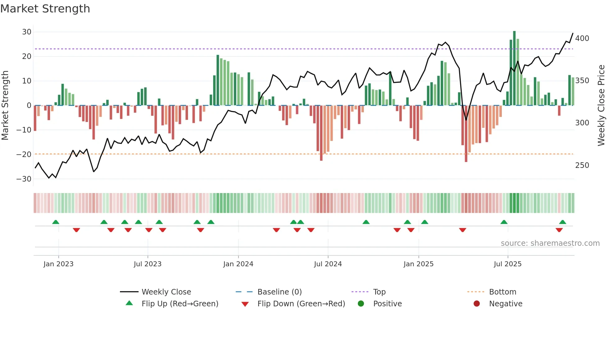 INDU-C weekly Market Strength chart