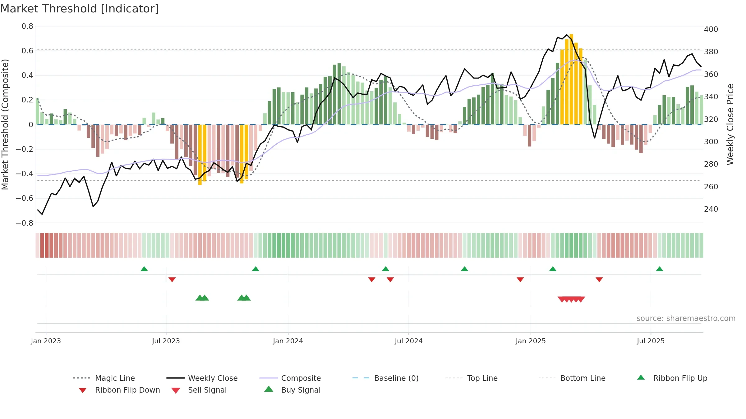 INDU-C weekly Market Threshold chart, closing 2025-09-15.
