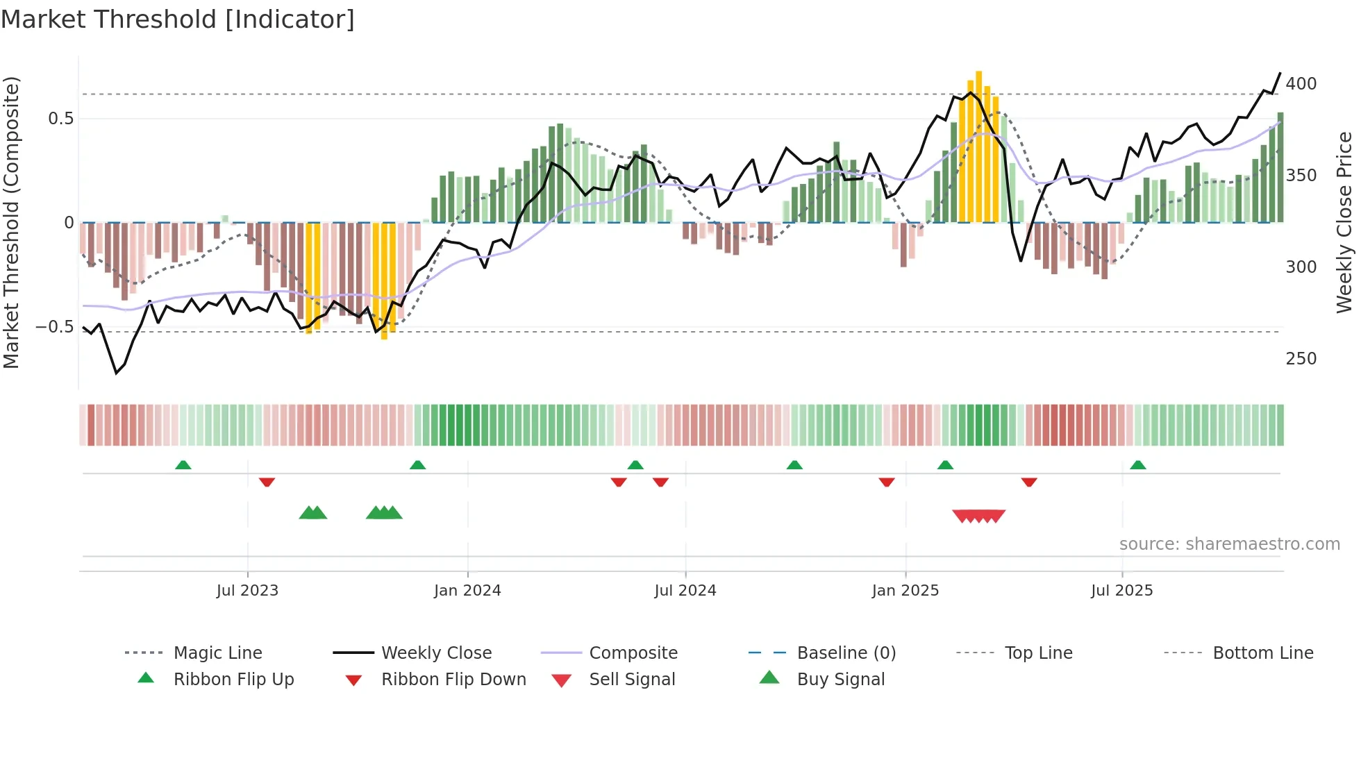 INDU-C weekly Market Threshold chart