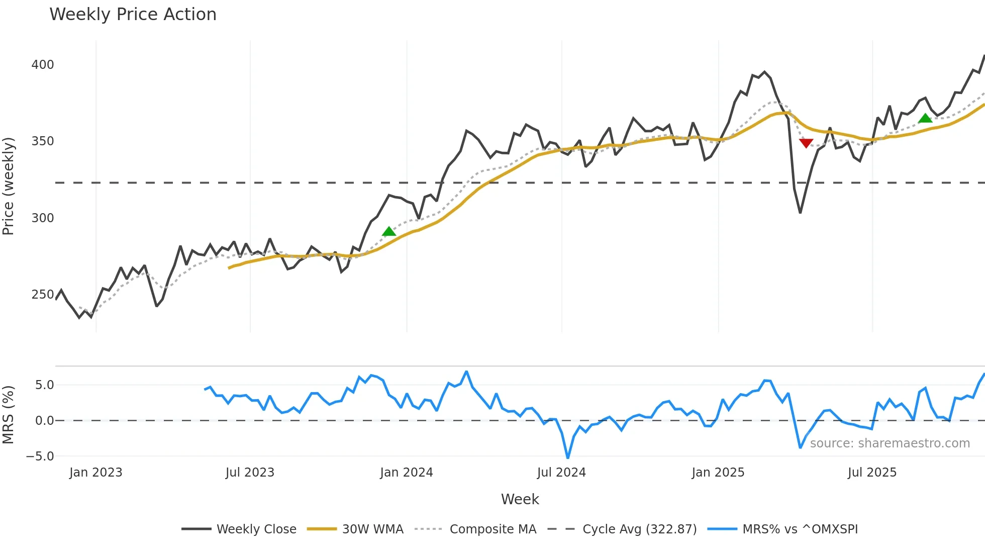 INDU-C weekly Price Action chart, closing 2025-11-10