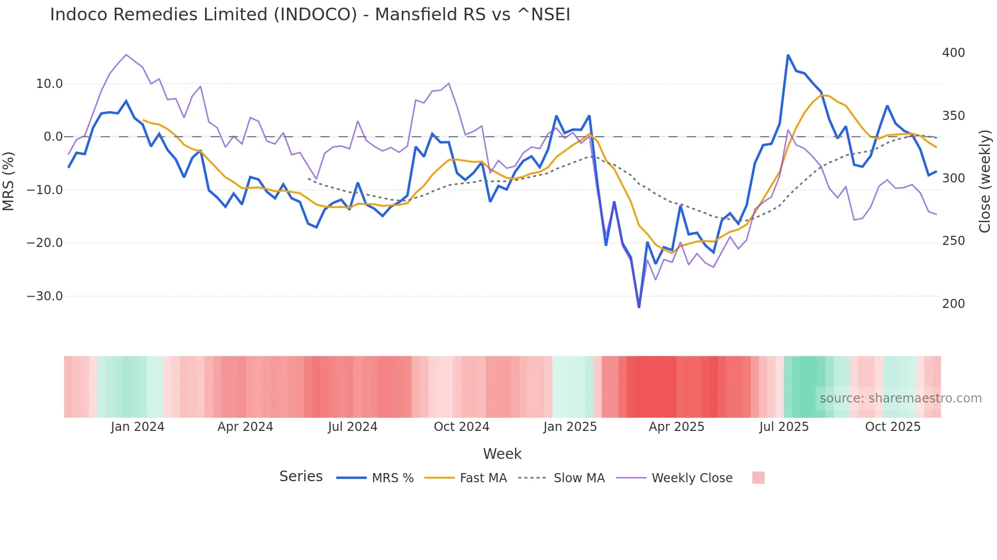 INDOCO Mansfield Relative Strength chart