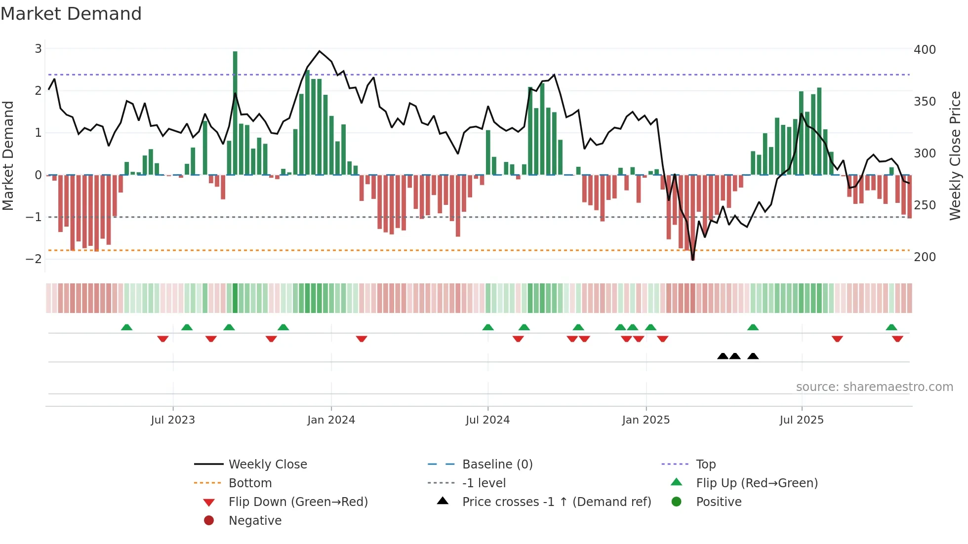 INDOCO weekly Market Demand chart
