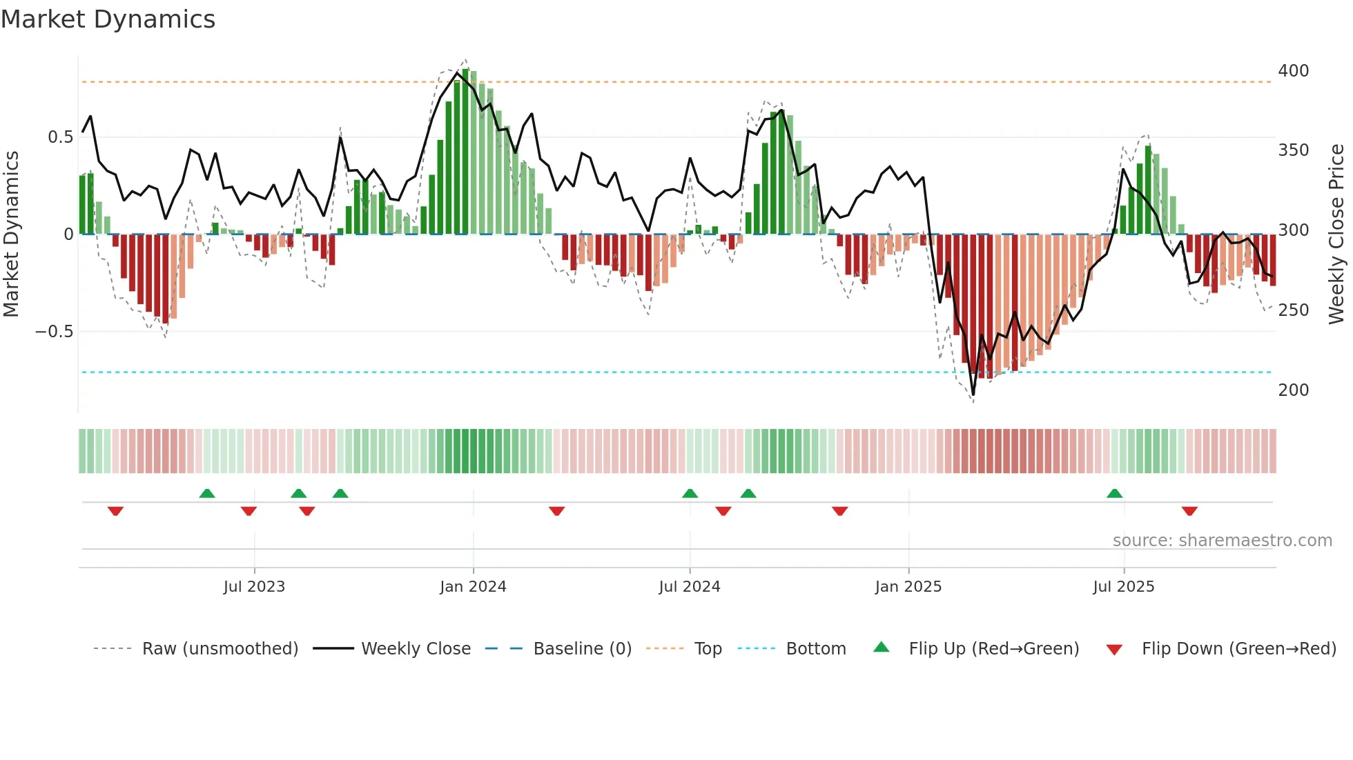 INDOCO weekly Market Dynamics chart