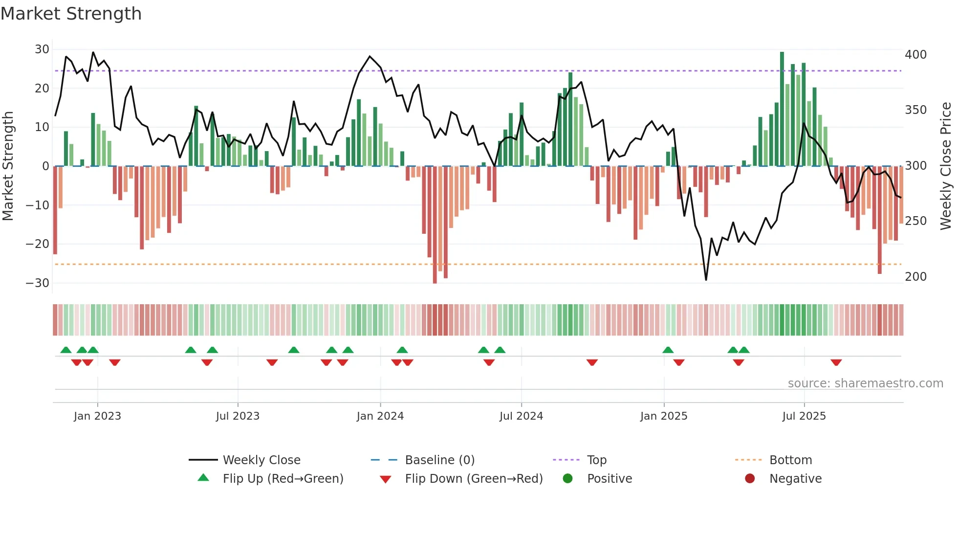 INDOCO weekly Market Strength chart