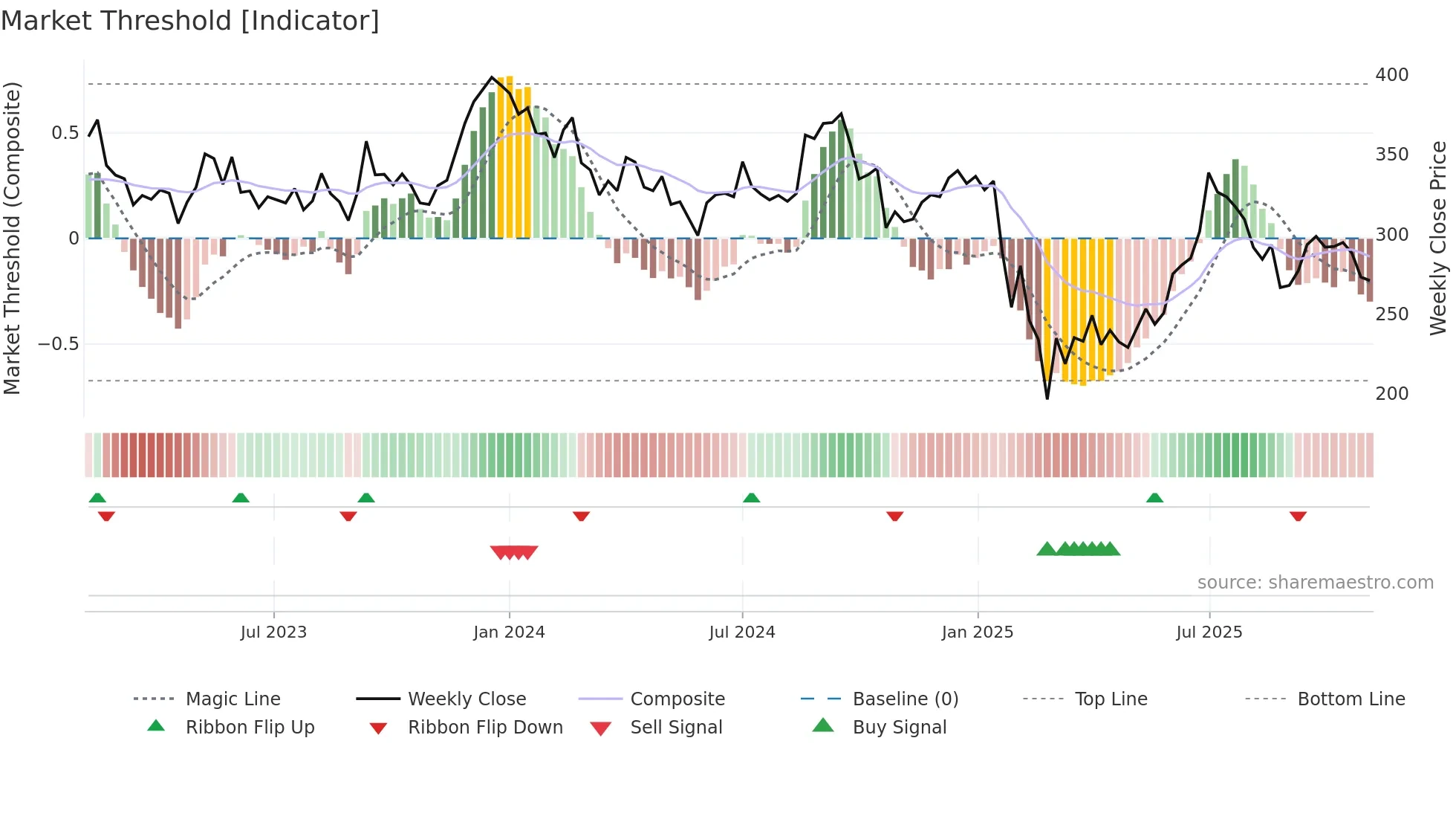 INDOCO weekly Market Threshold chart