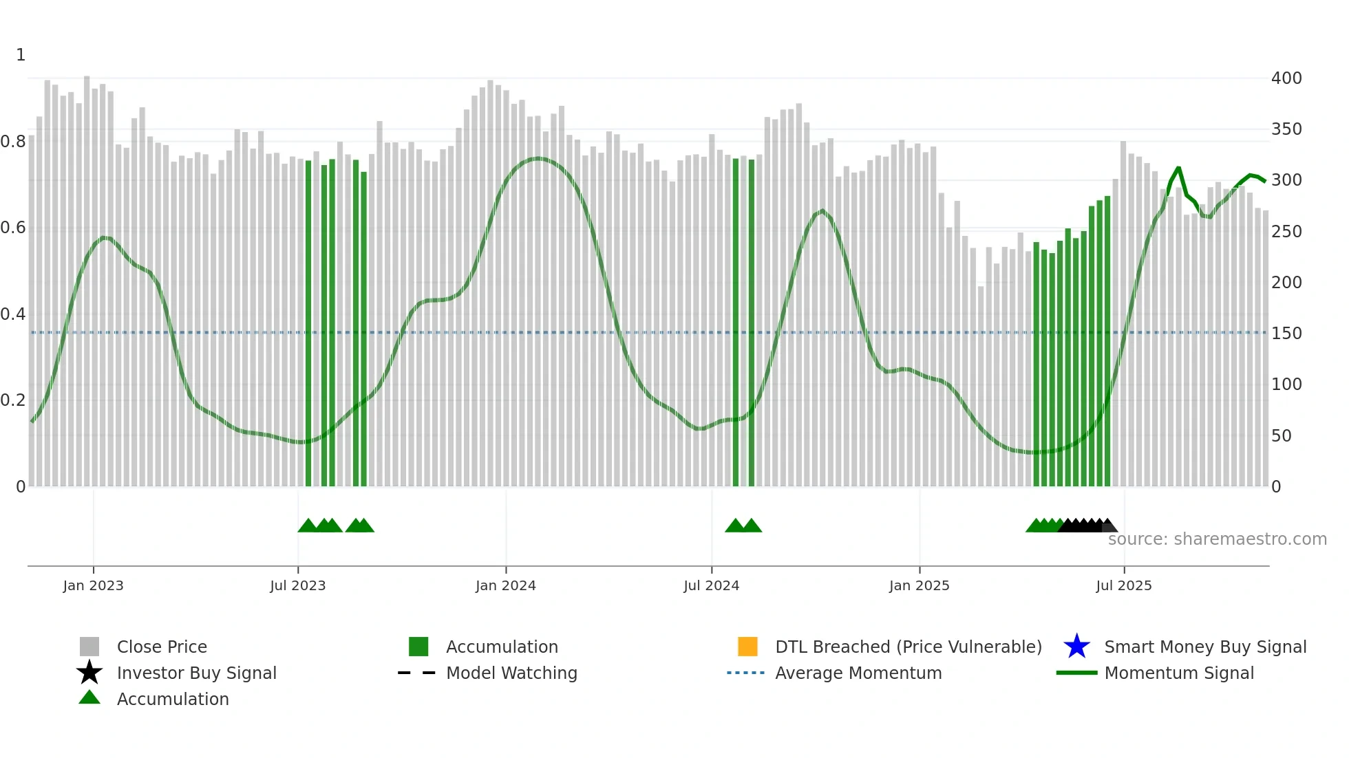 INDOCO weekly Smart Money chart