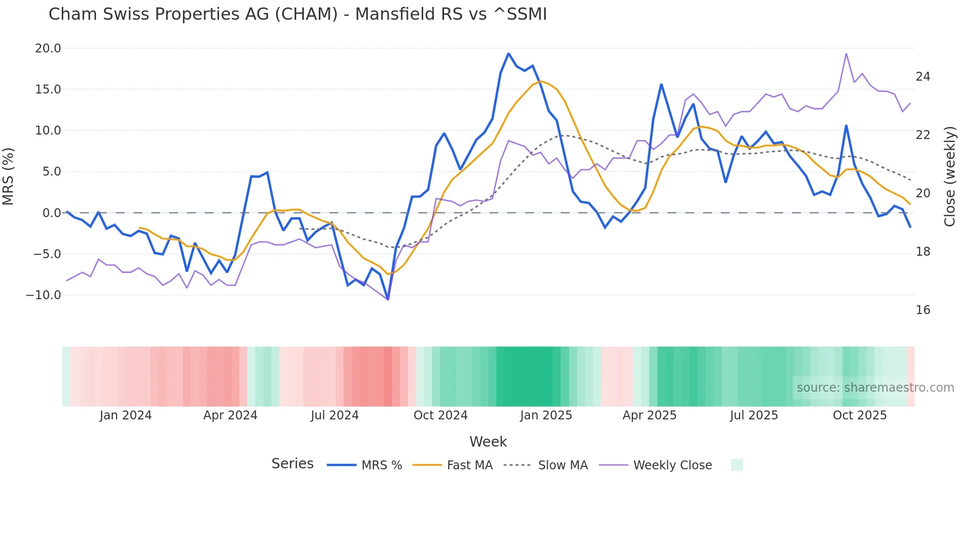 CHAM Mansfield Relative Strength chart