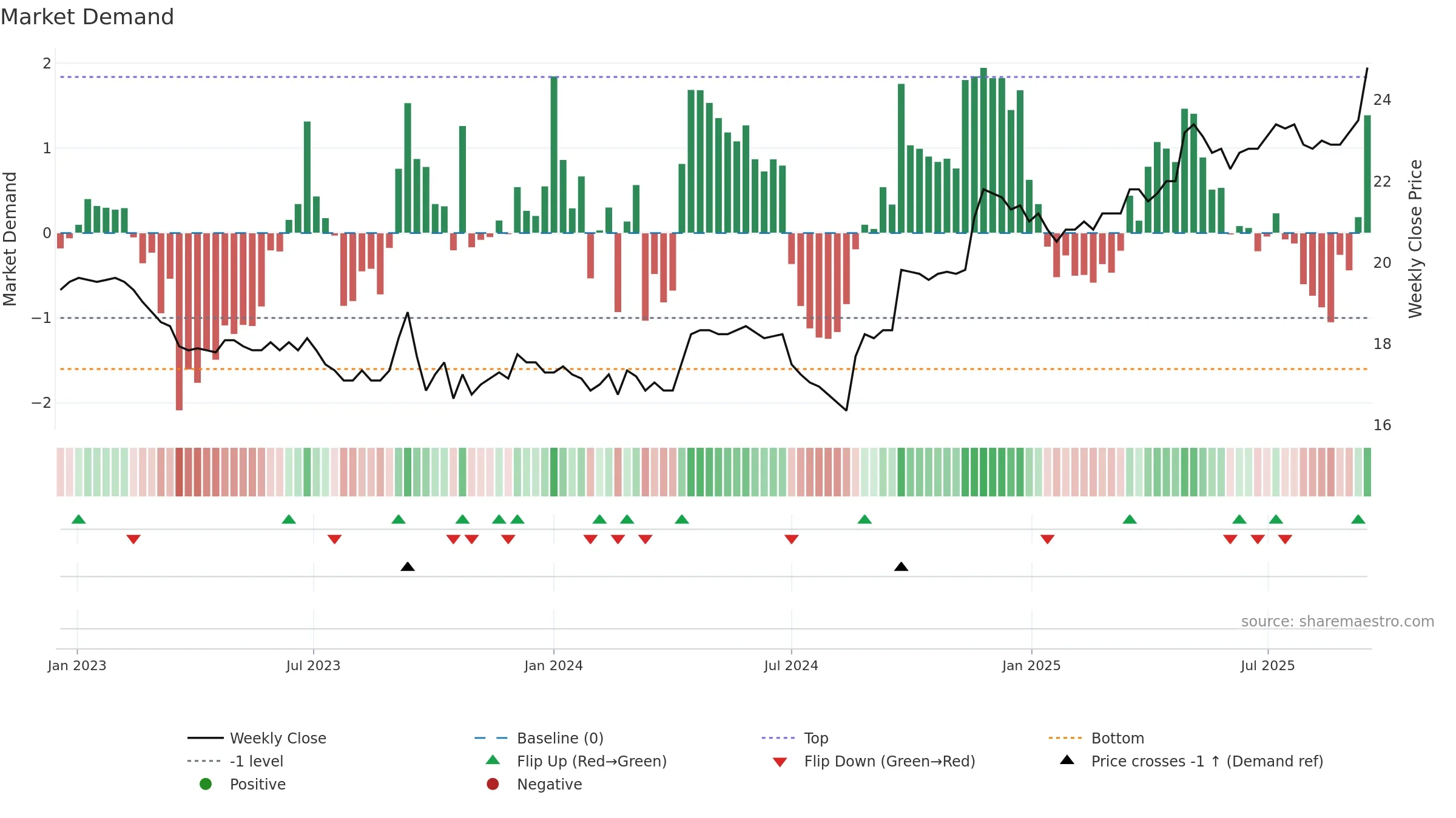 CHAM weekly Market Demand chart, closing 2025-09-15.