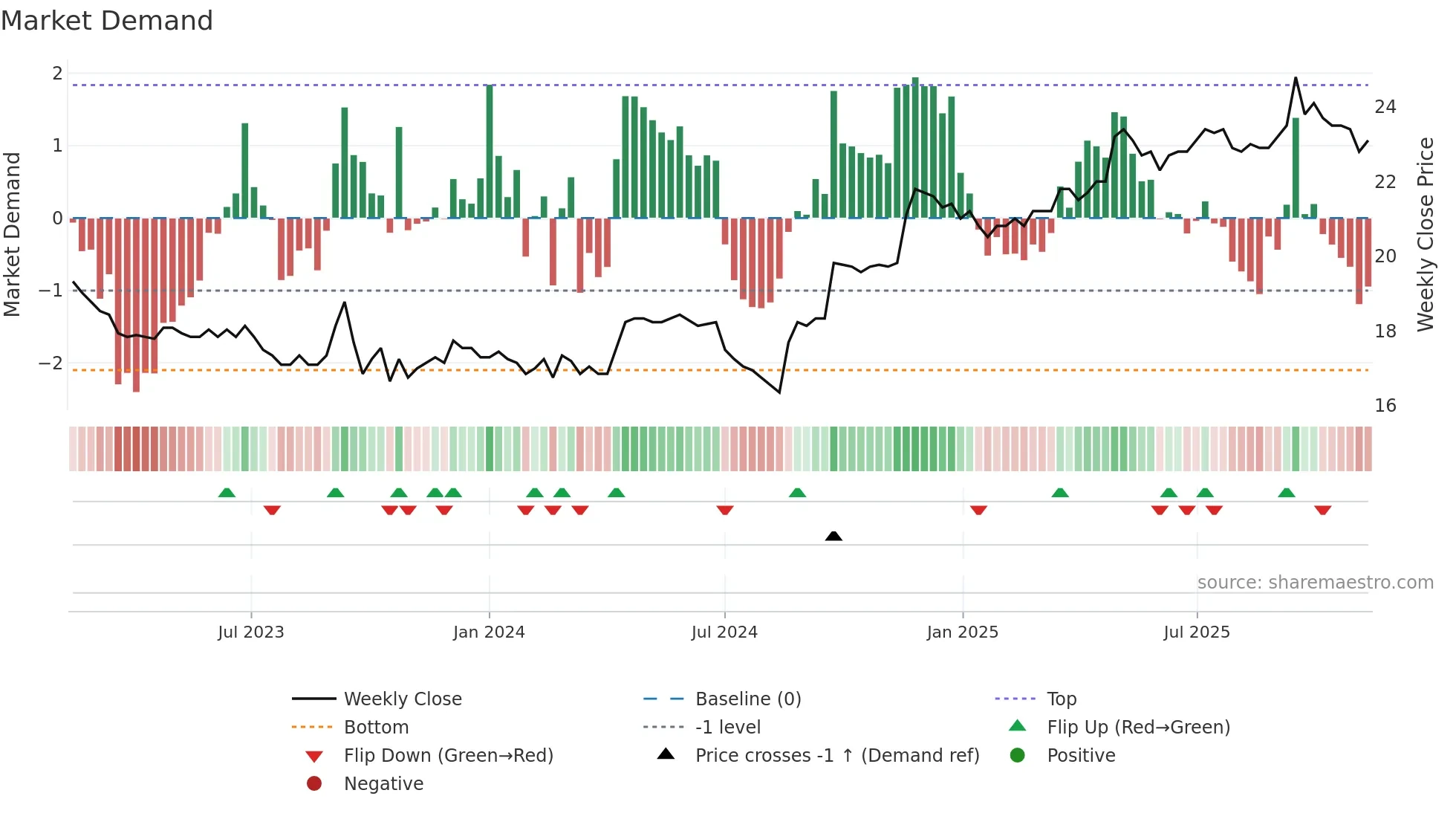 CHAM weekly Market Demand chart