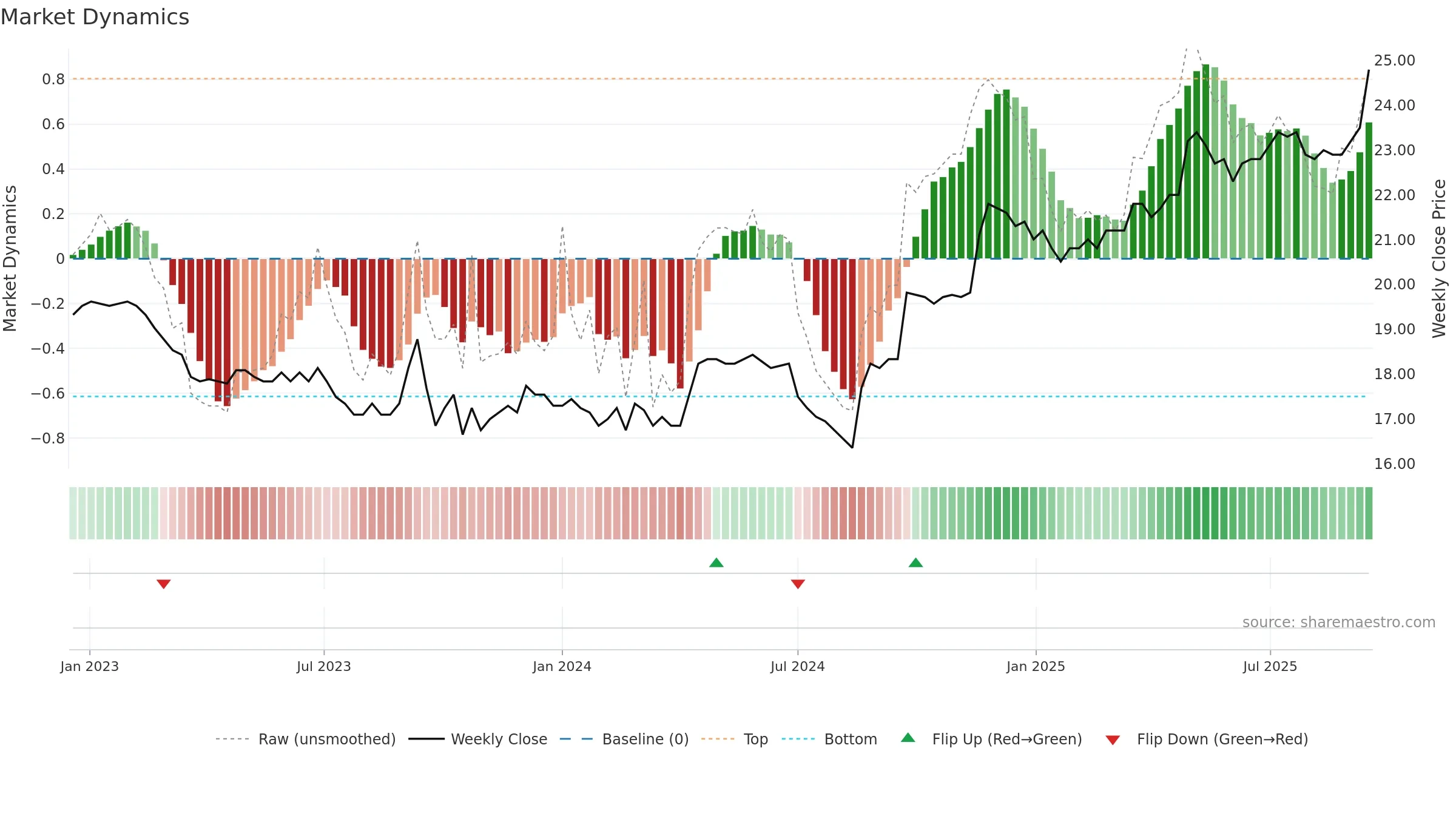 CHAM weekly Market Dynamics chart, closing 2025-09-15.