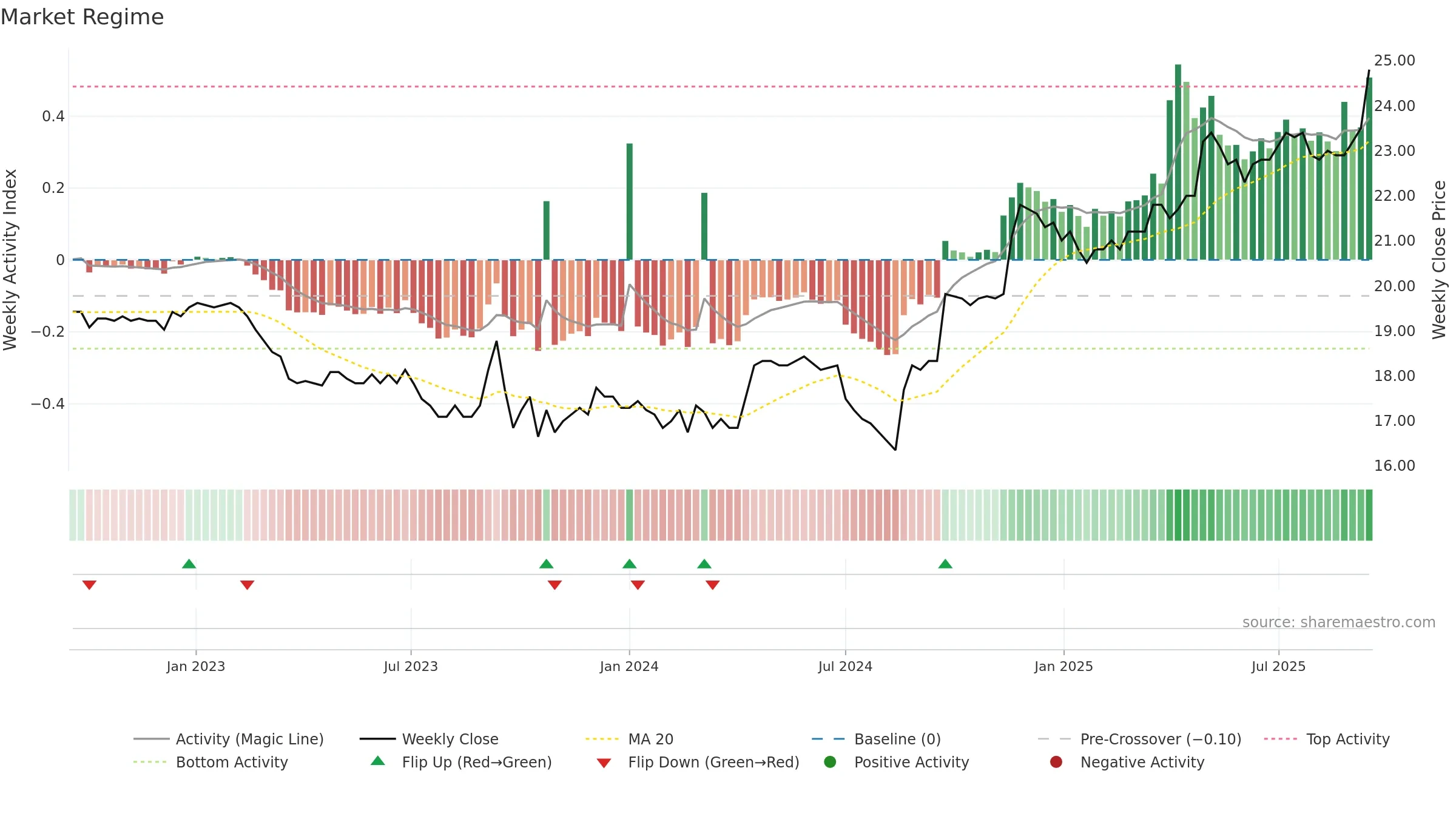 CHAM weekly Market Snapshot chart, closing 2025-09-15.