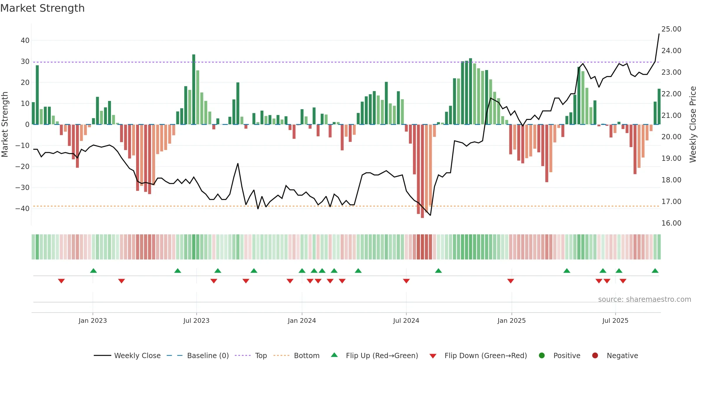 CHAM weekly Market Strength chart, closing 2025-09-15.