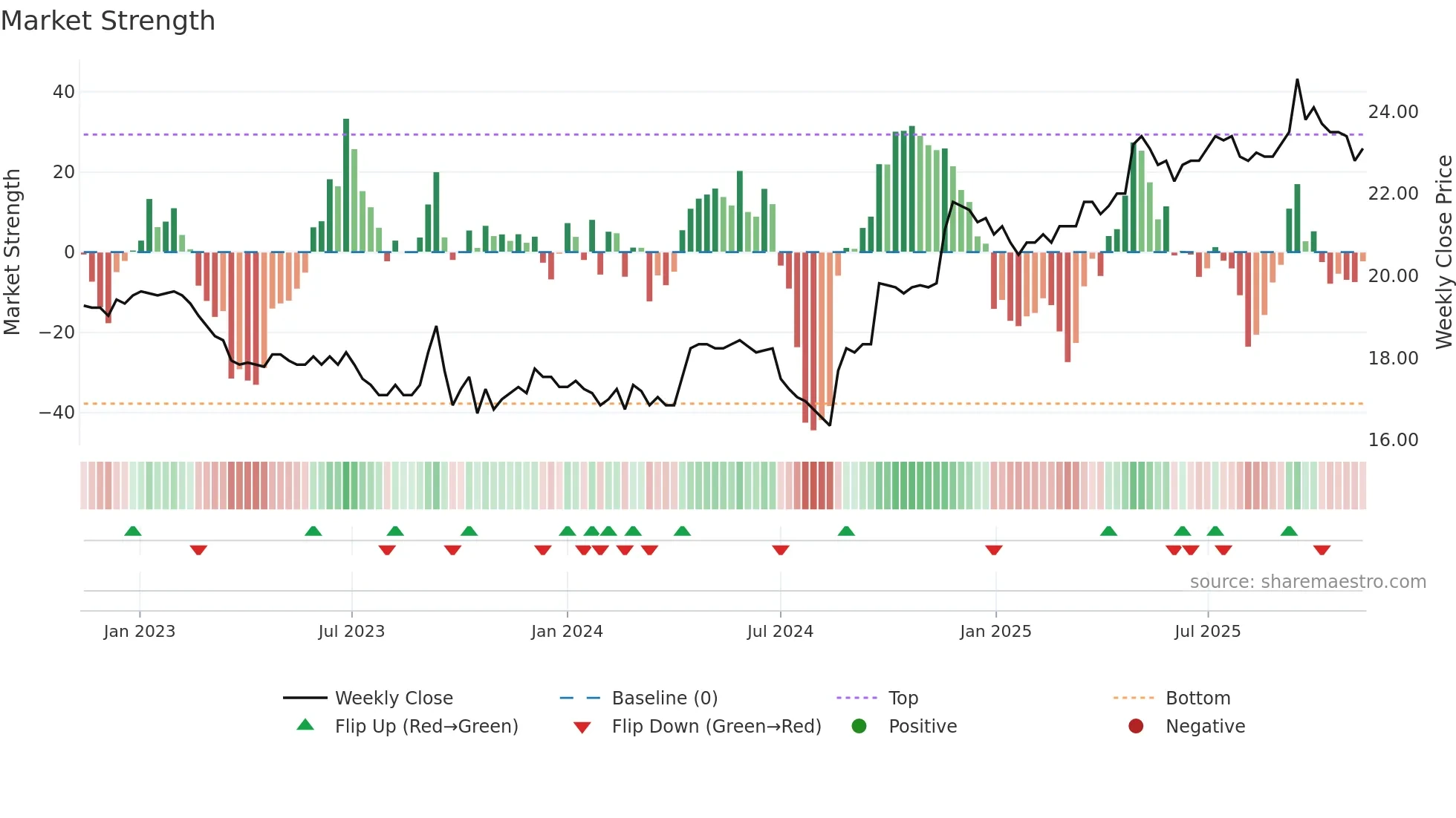 CHAM weekly Market Strength chart