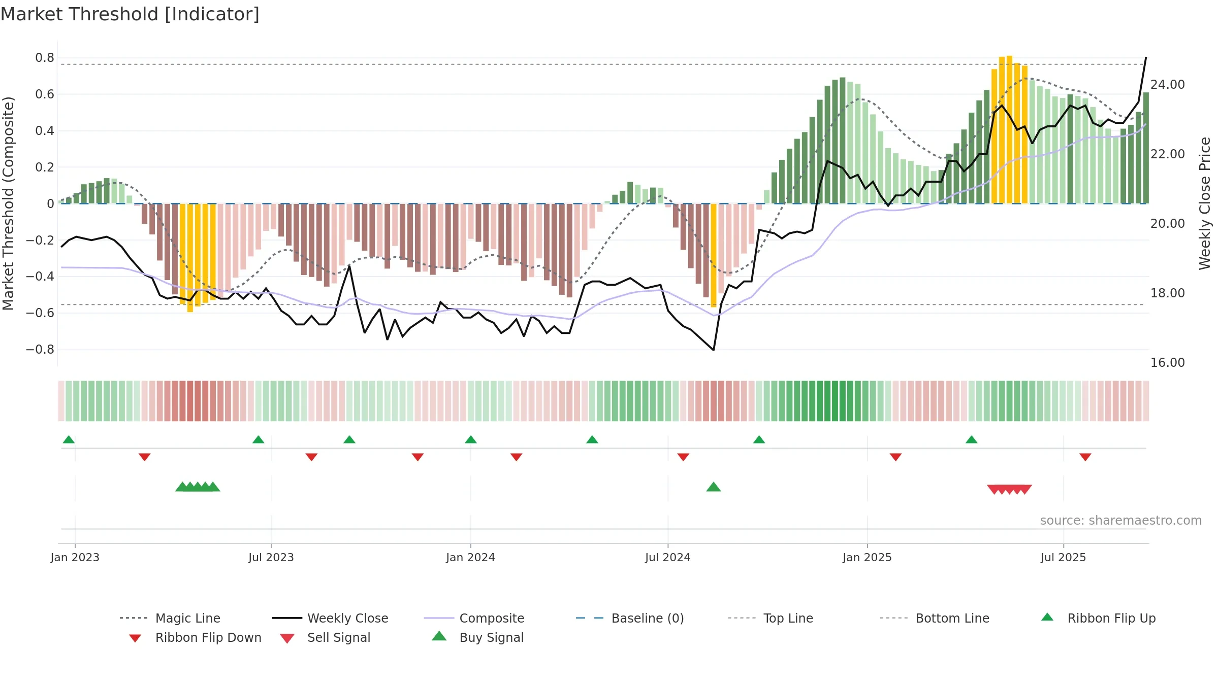CHAM weekly Market Threshold chart, closing 2025-09-15.