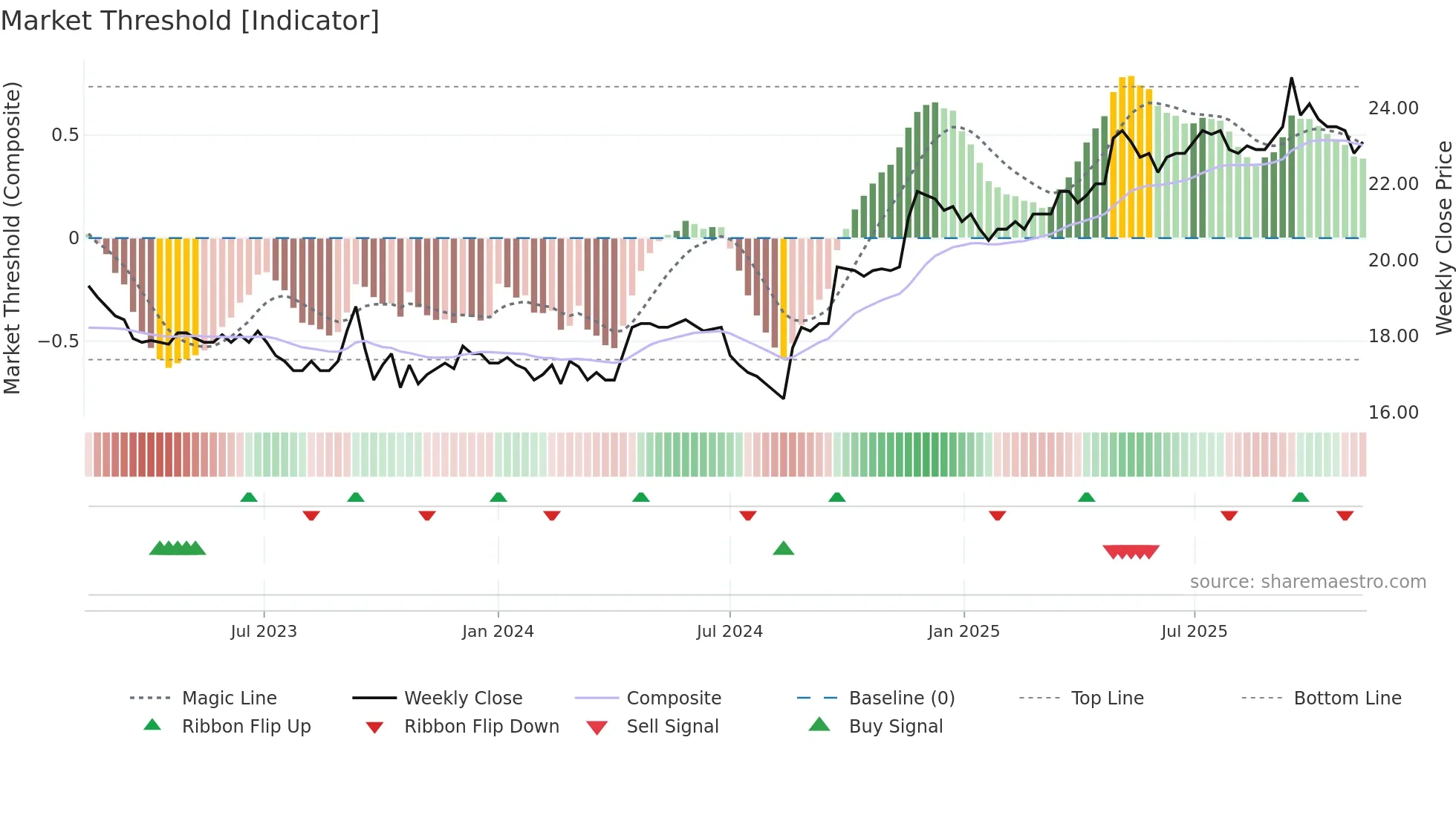 CHAM weekly Market Threshold chart