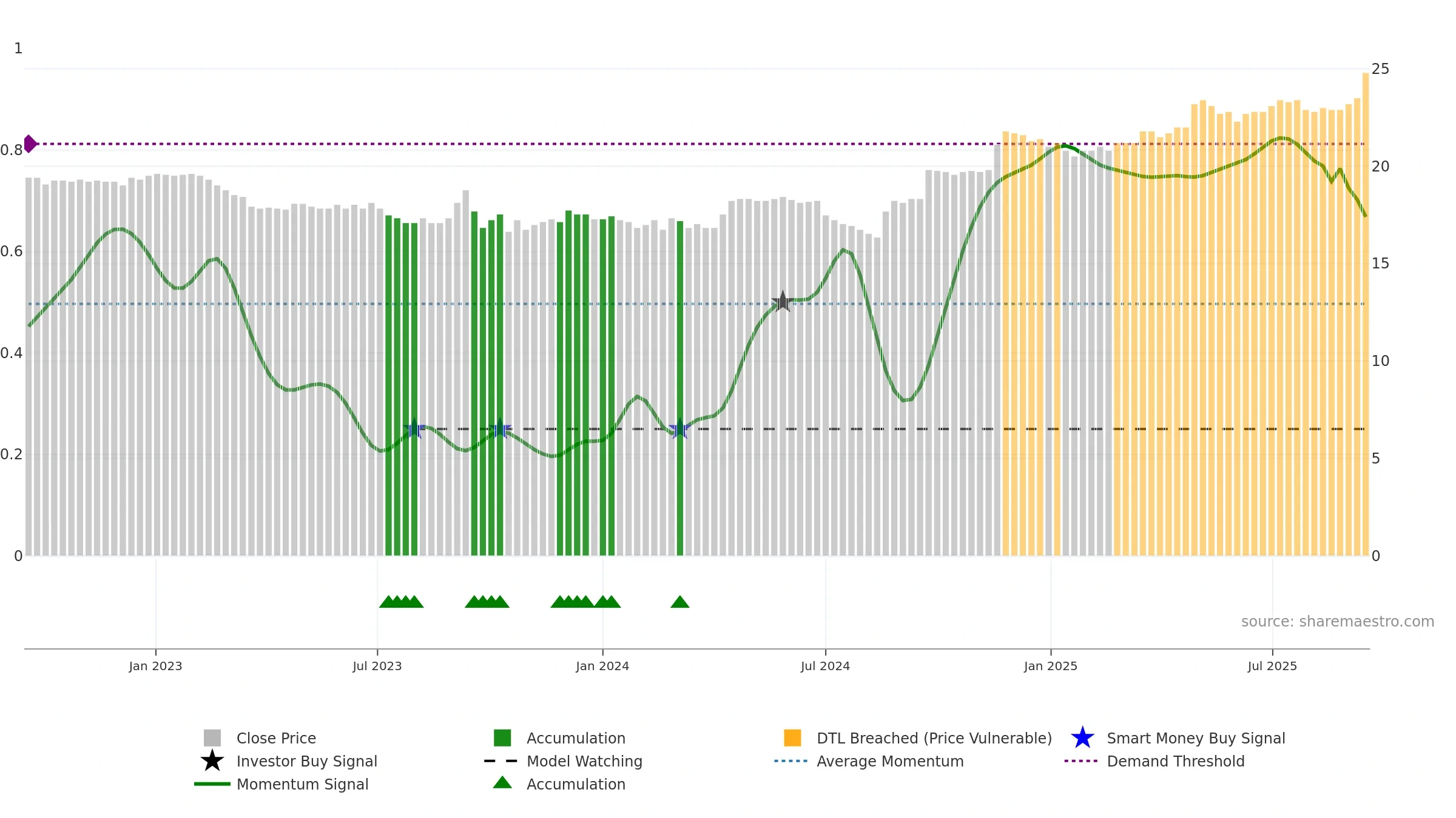 CHAM weekly Smart Money chart, closing 2025-09-15.