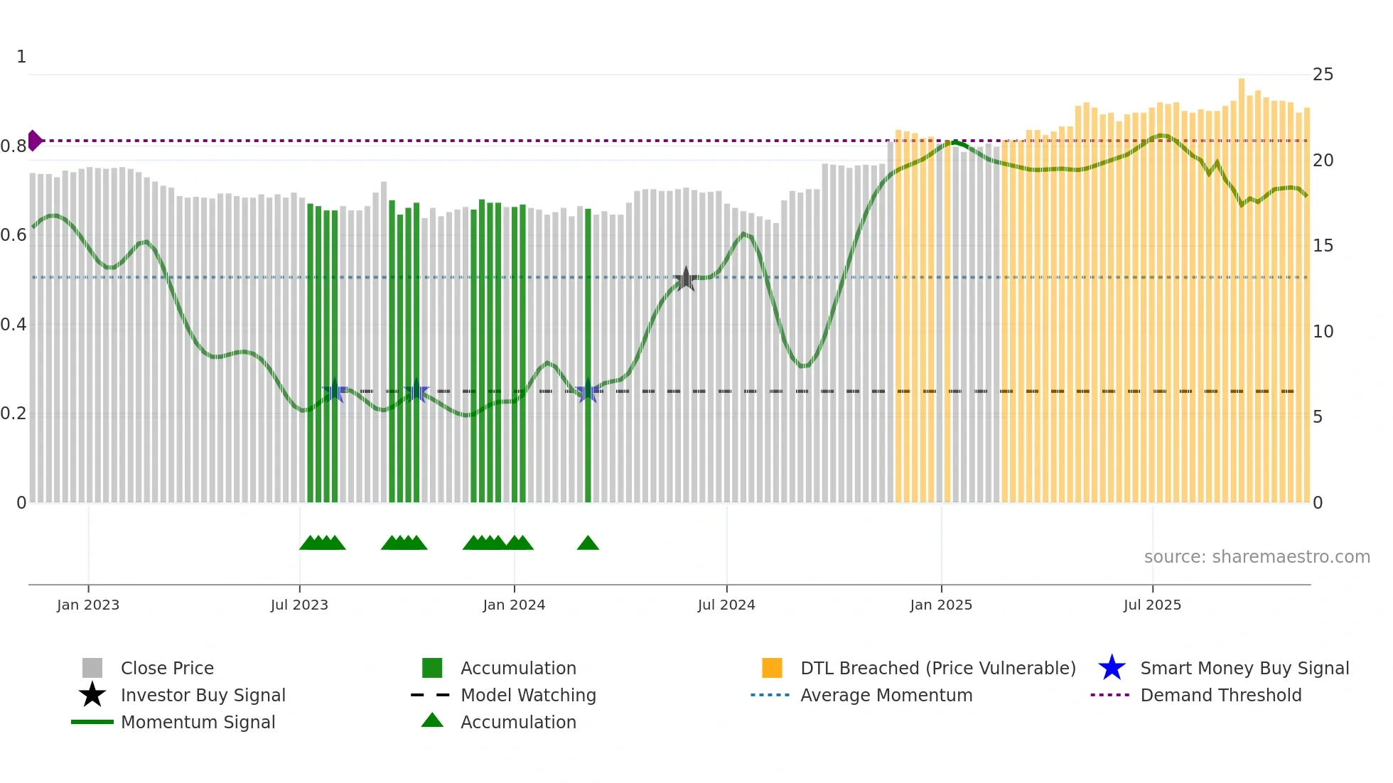 CHAM weekly Smart Money chart