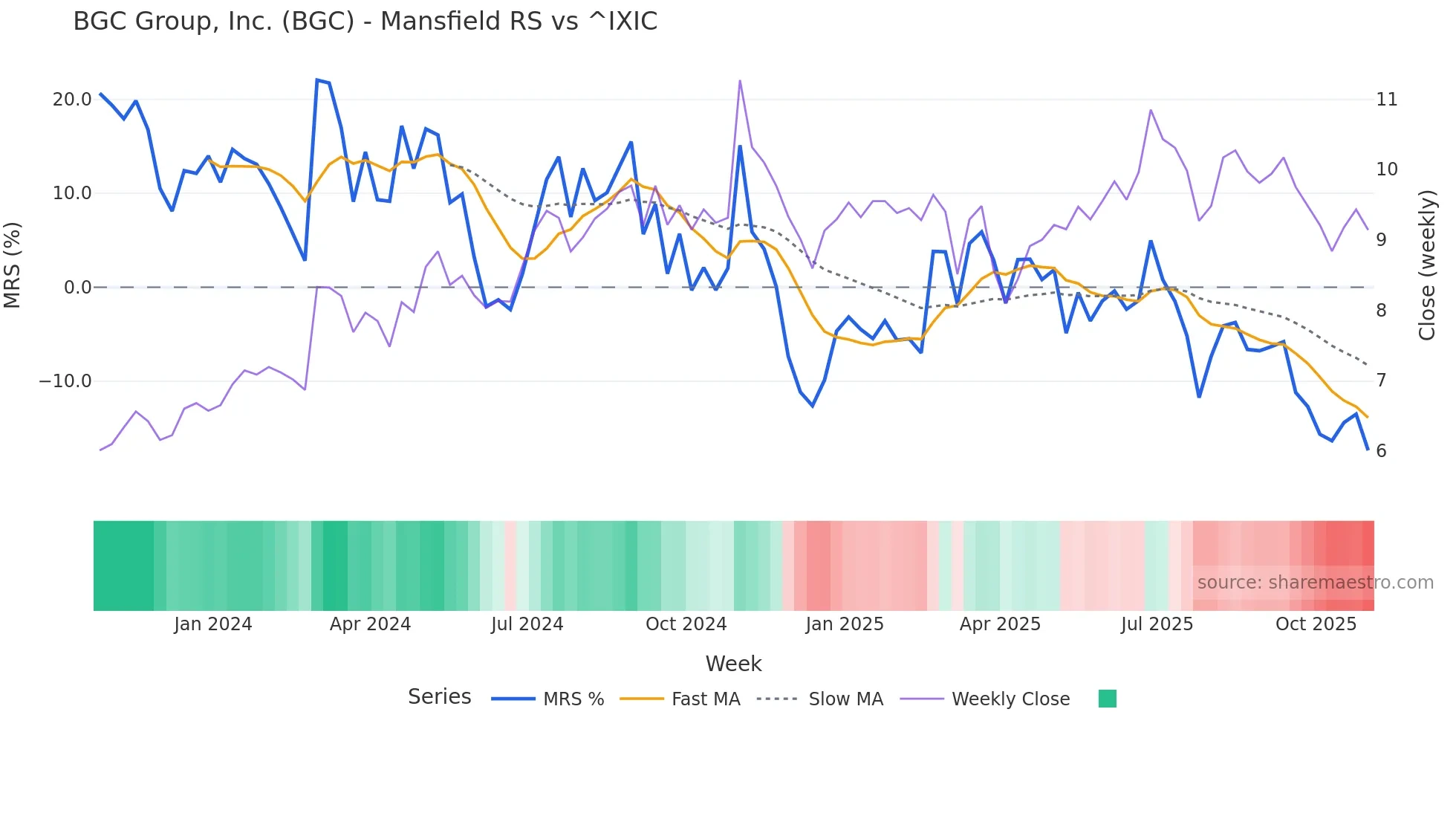 BGC Mansfield Relative Strength chart