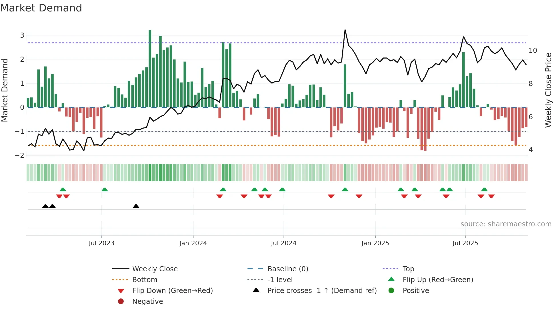 BGC weekly Market Demand chart