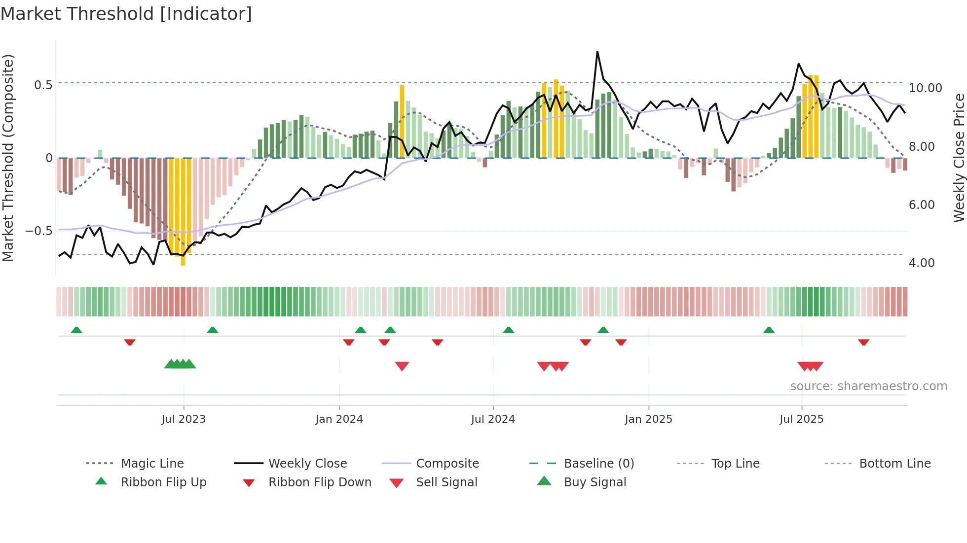 BGC weekly Market Threshold chart