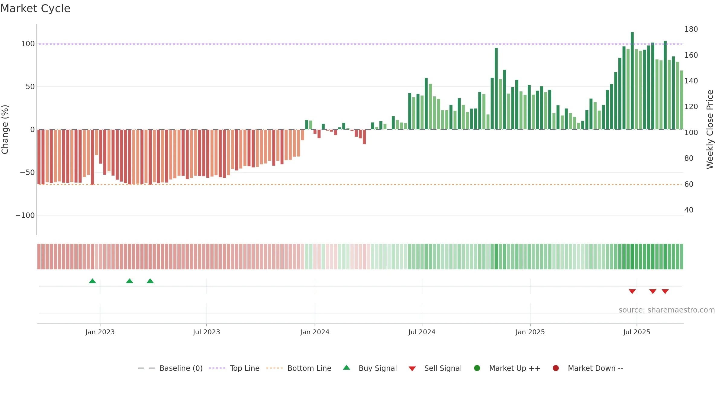 HECPROJECT weekly Market Cycle chart, closing 2025-09-15.