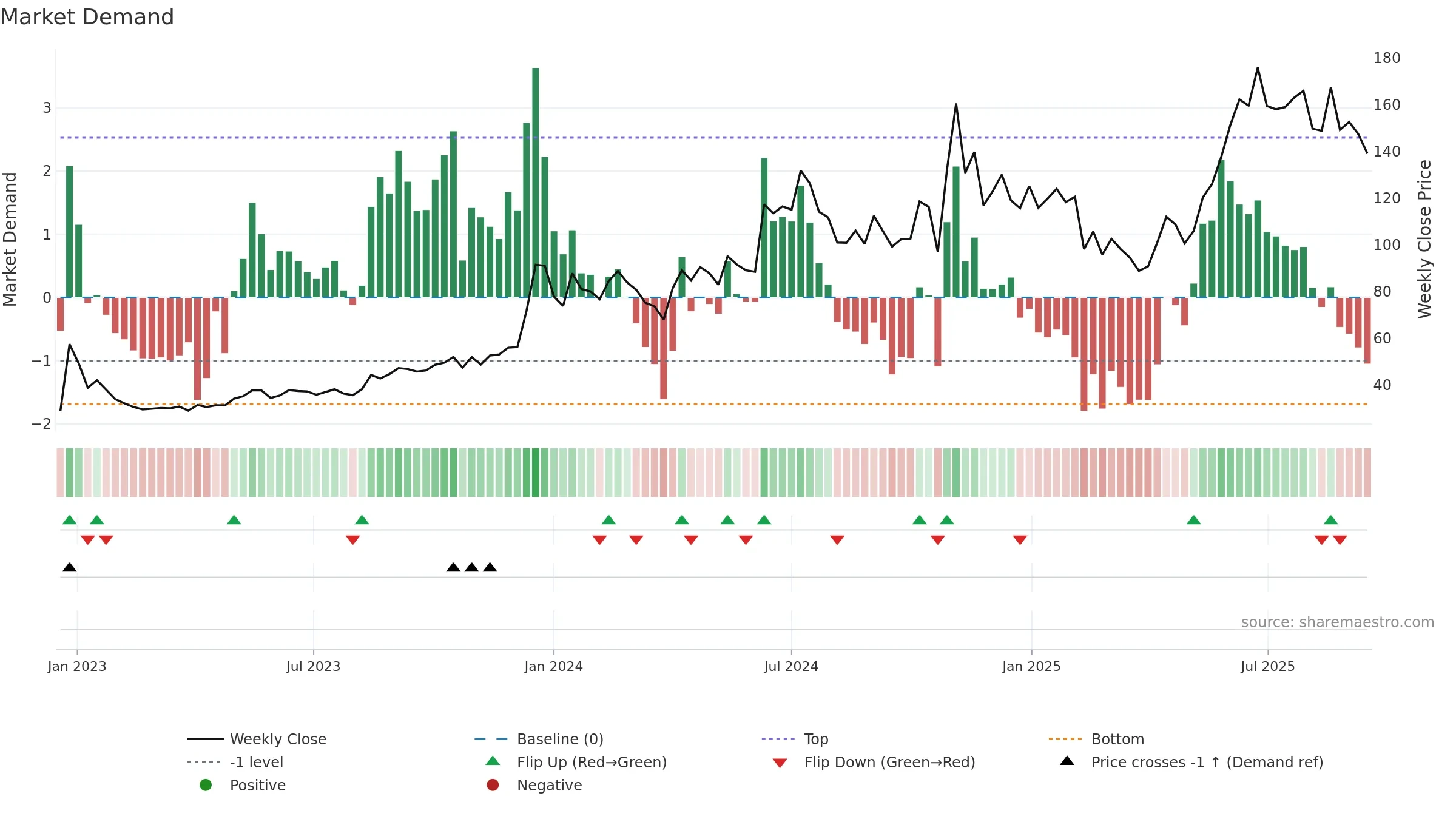 HECPROJECT weekly Market Demand chart, closing 2025-09-15.
