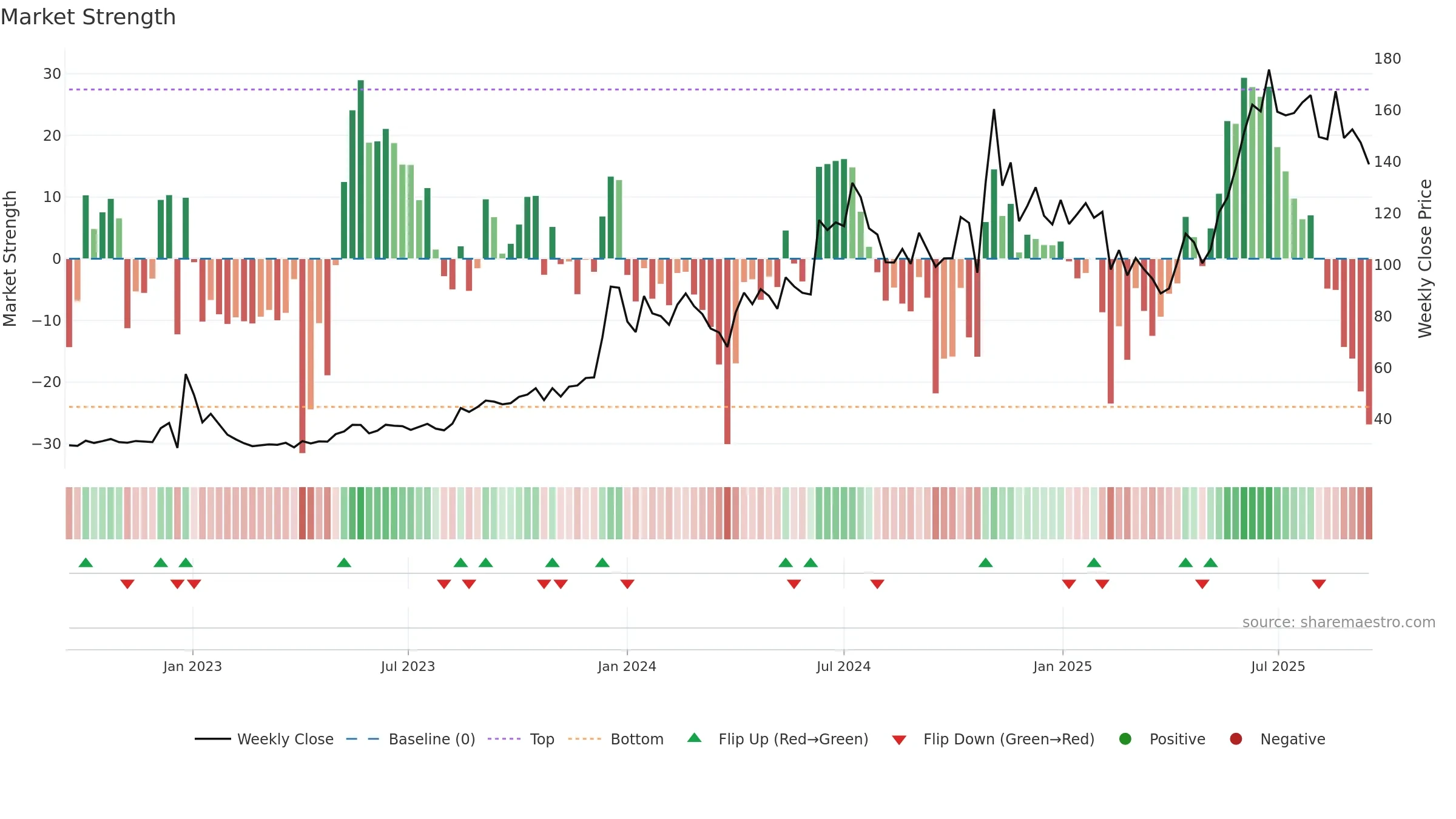 HECPROJECT weekly Market Strength chart, closing 2025-09-15.