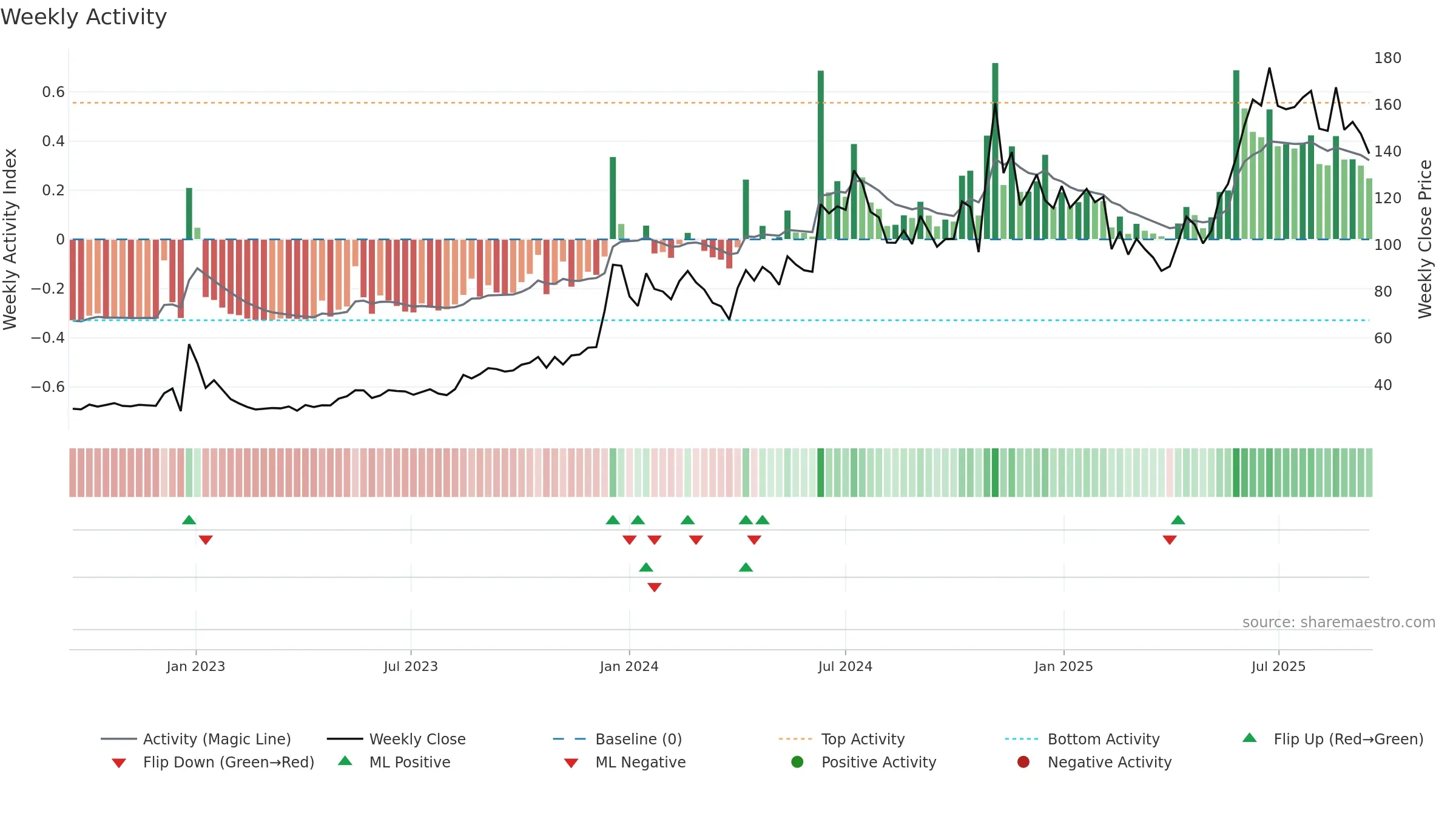 HECPROJECT weekly Activity chart, closing 2025-09-15.