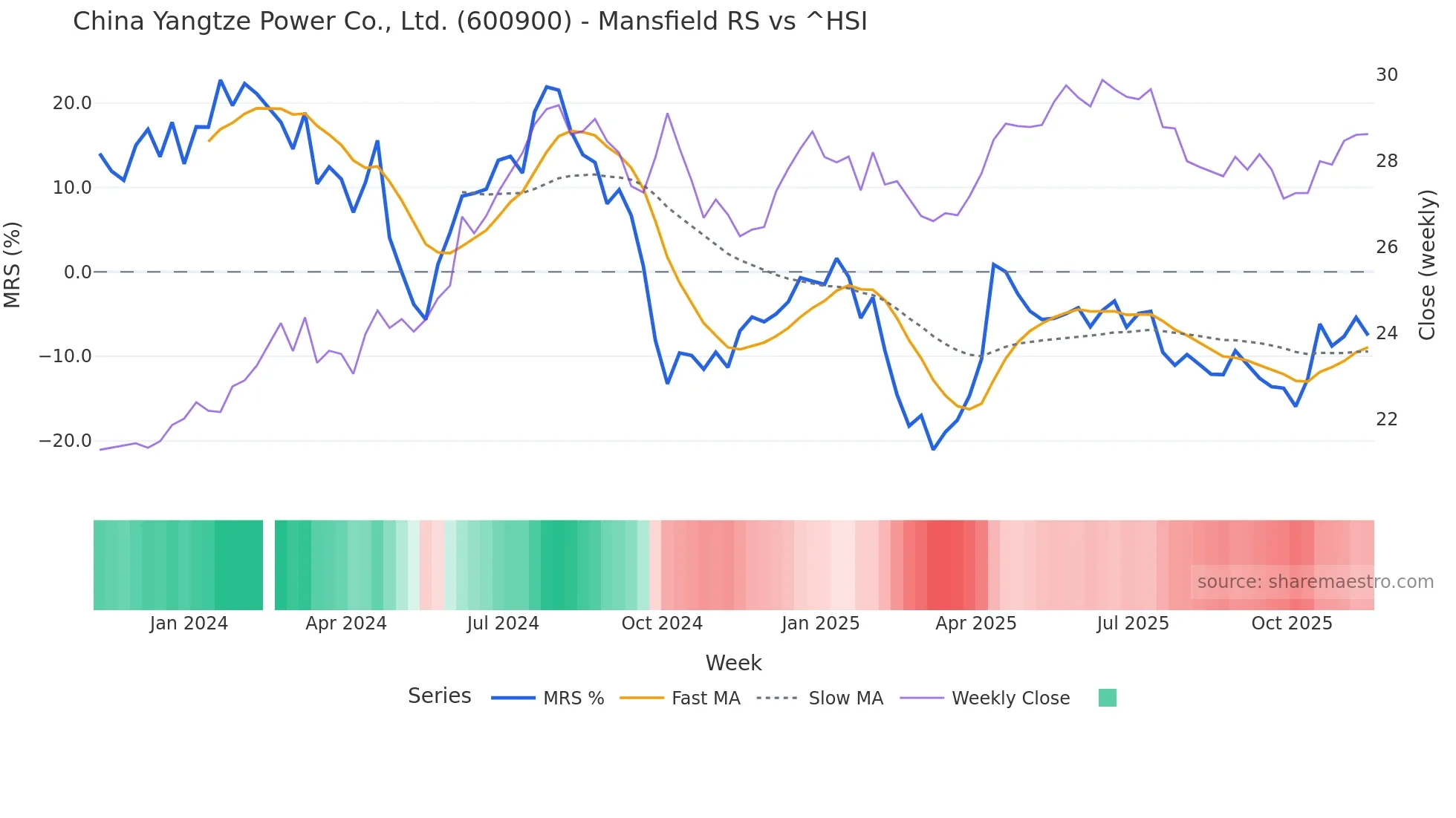 600900 Mansfield Relative Strength chart