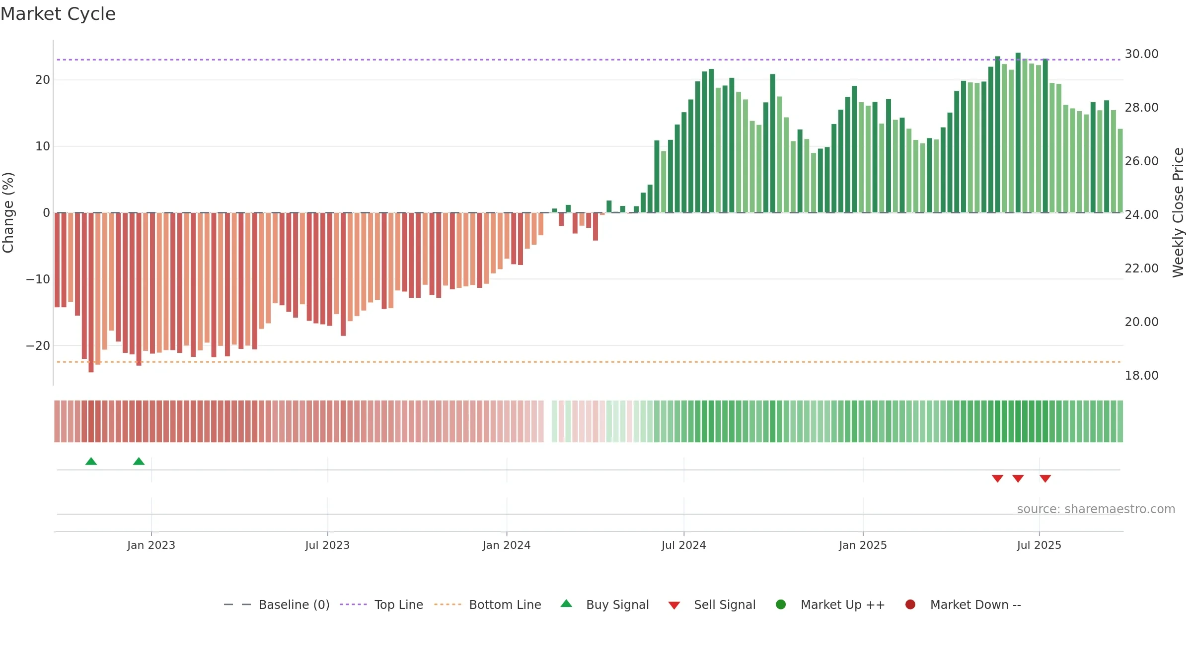 600900 weekly Market Cycle chart, closing 2025-09-22.