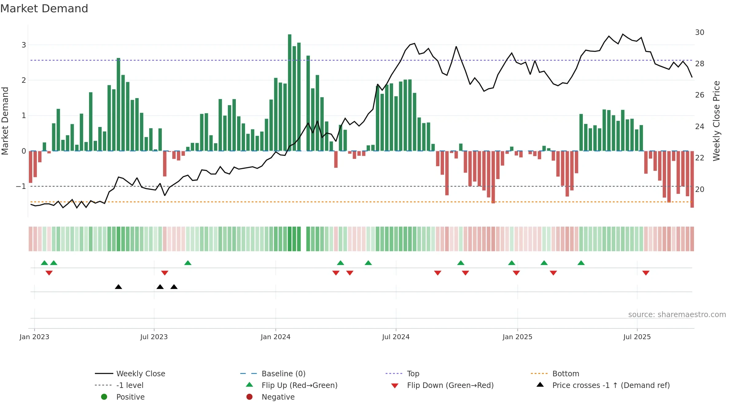 600900 weekly Market Demand chart, closing 2025-09-22.