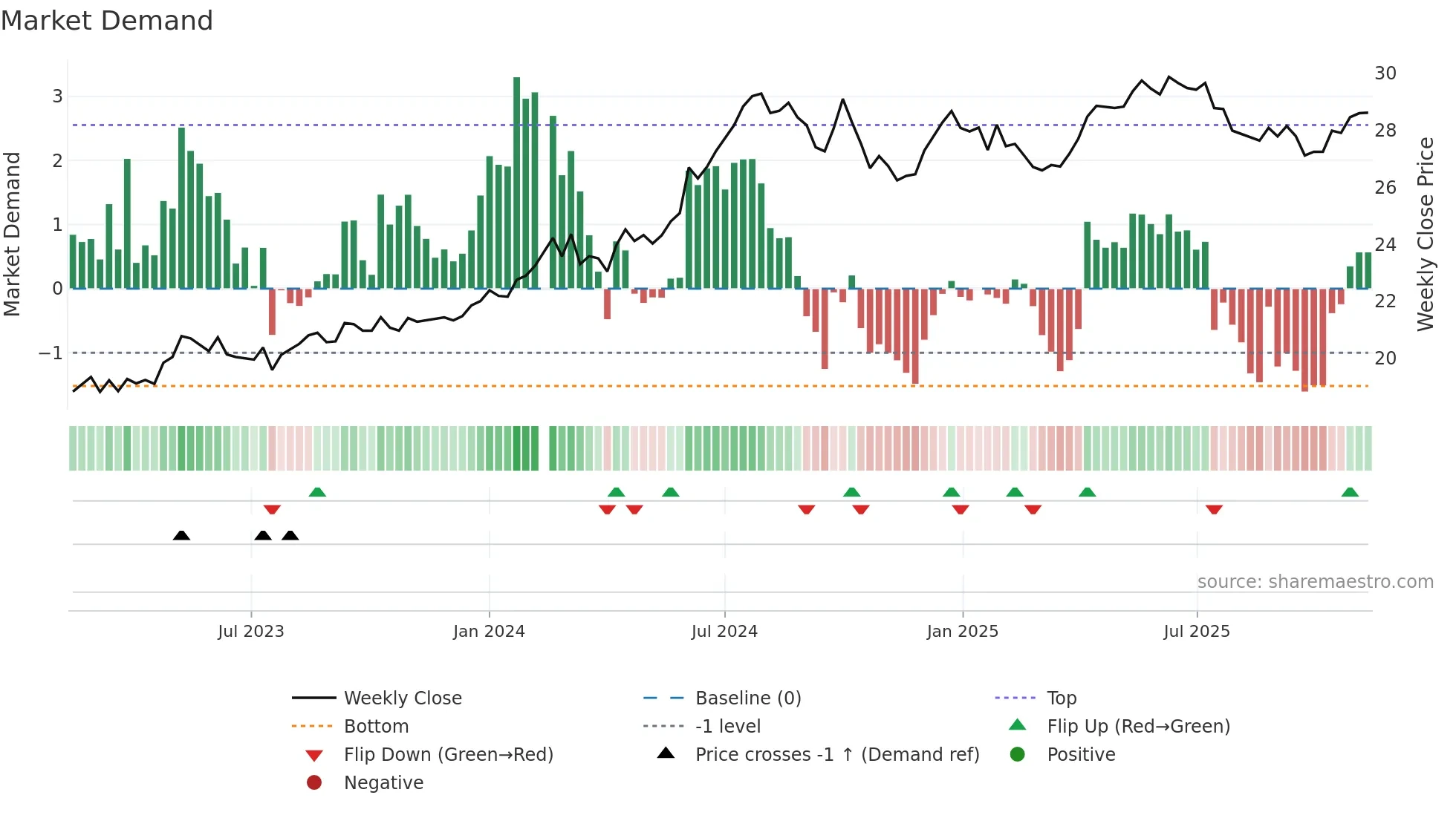 600900 weekly Market Demand chart