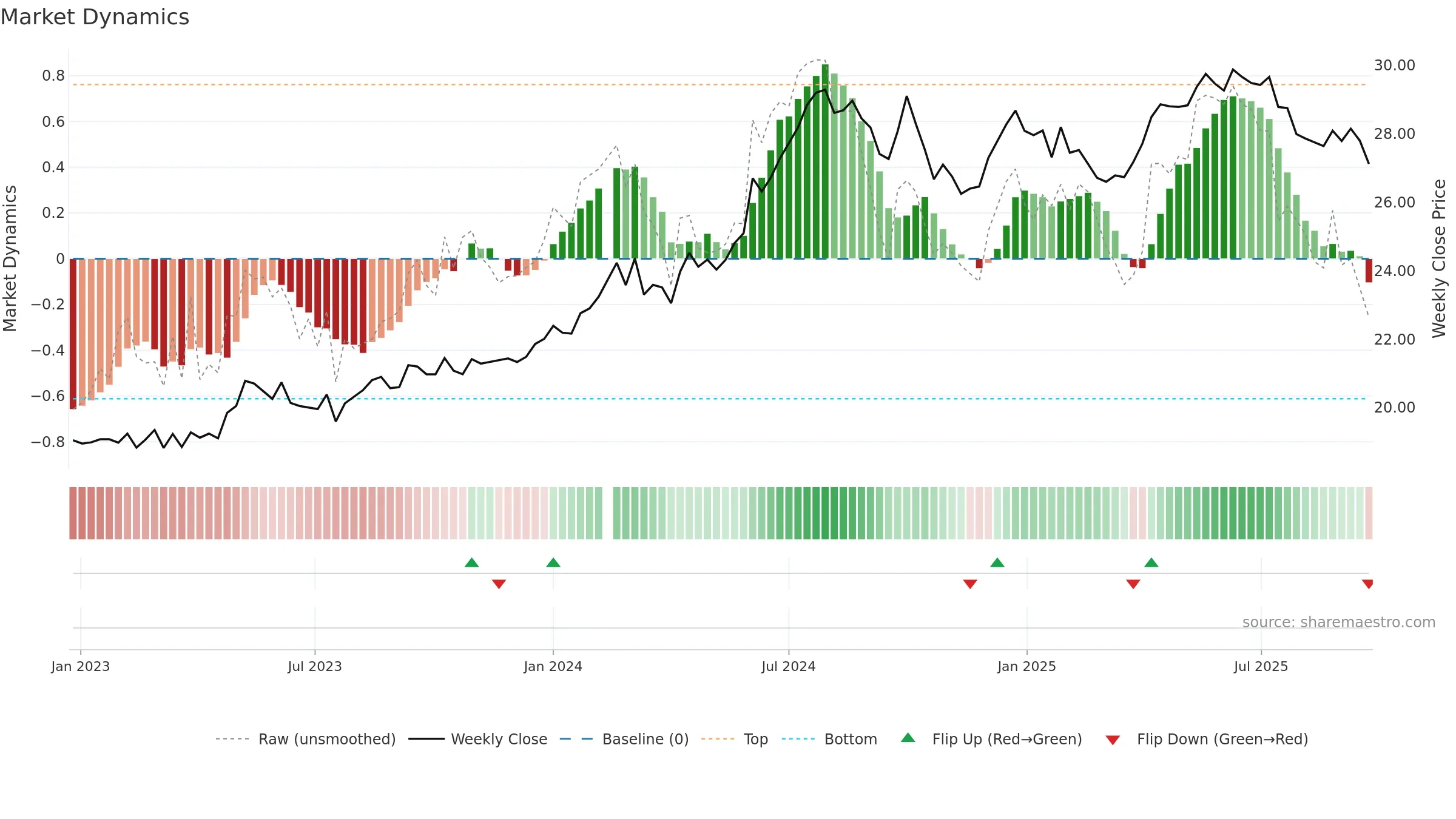 600900 weekly Market Dynamics chart, closing 2025-09-22.