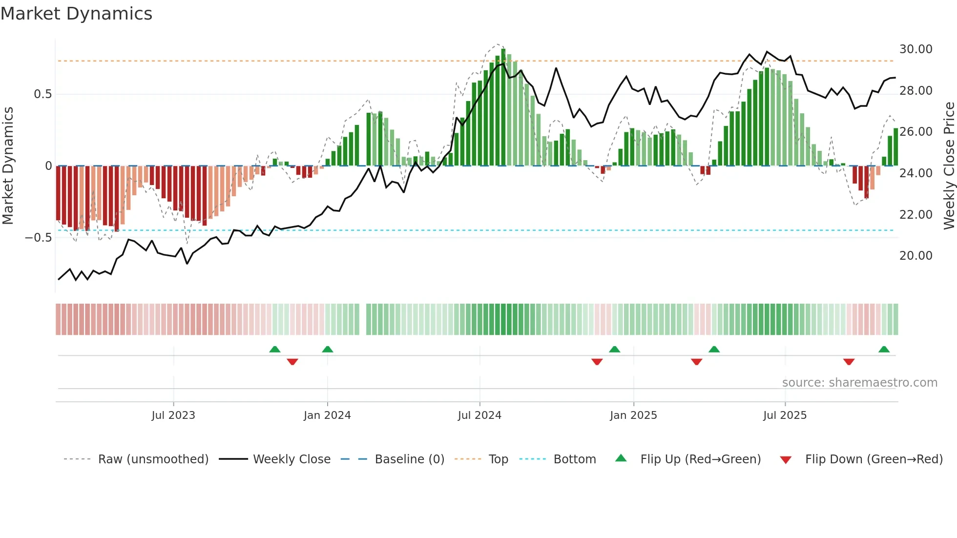 600900 weekly Market Dynamics chart