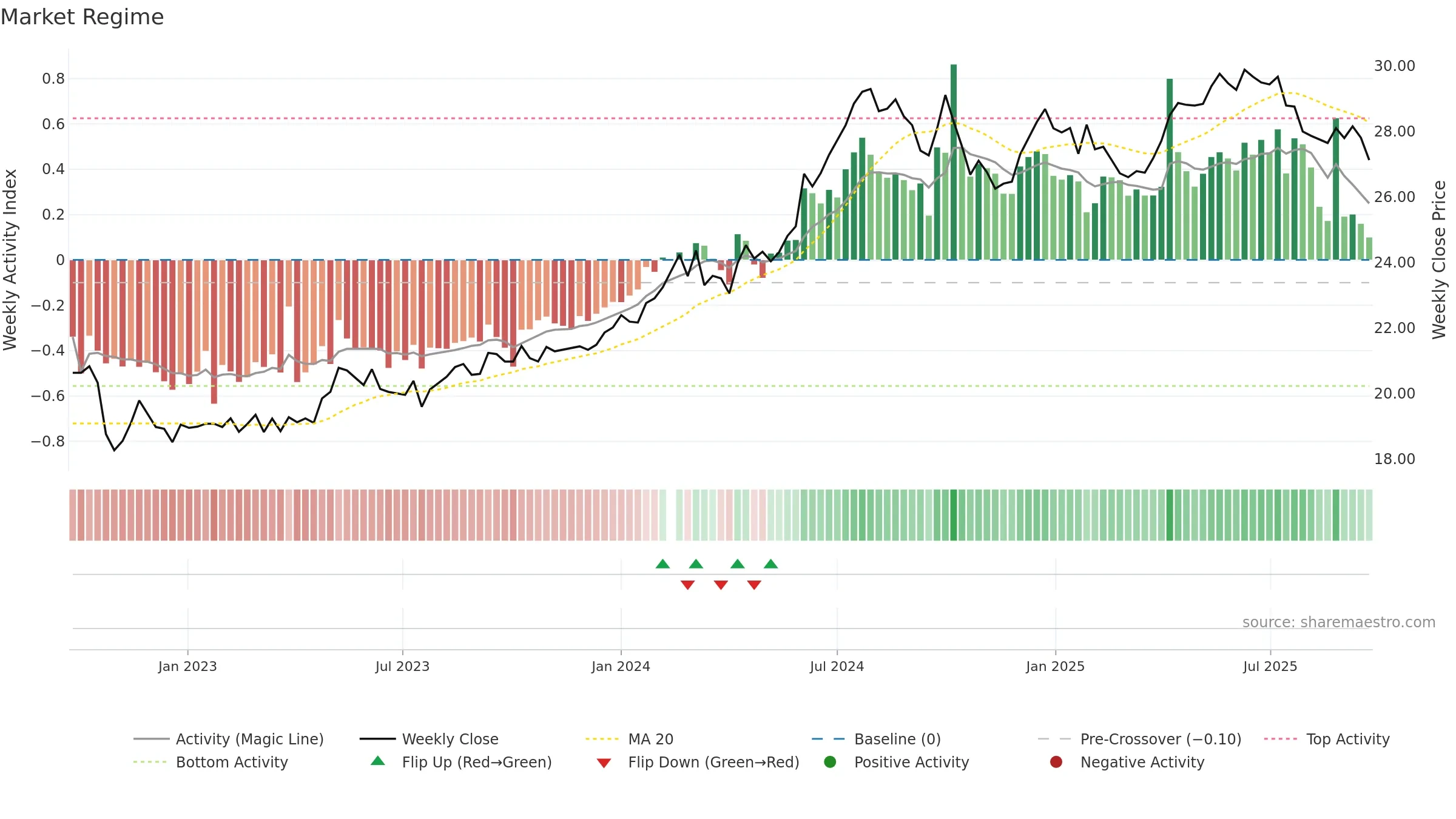 600900 weekly Market Snapshot chart, closing 2025-09-22.
