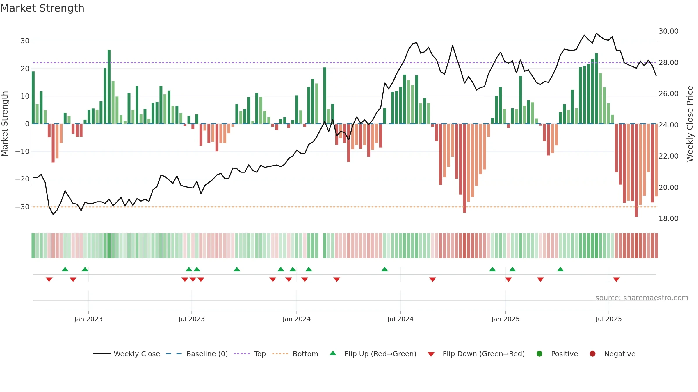 600900 weekly Market Strength chart, closing 2025-09-22.
