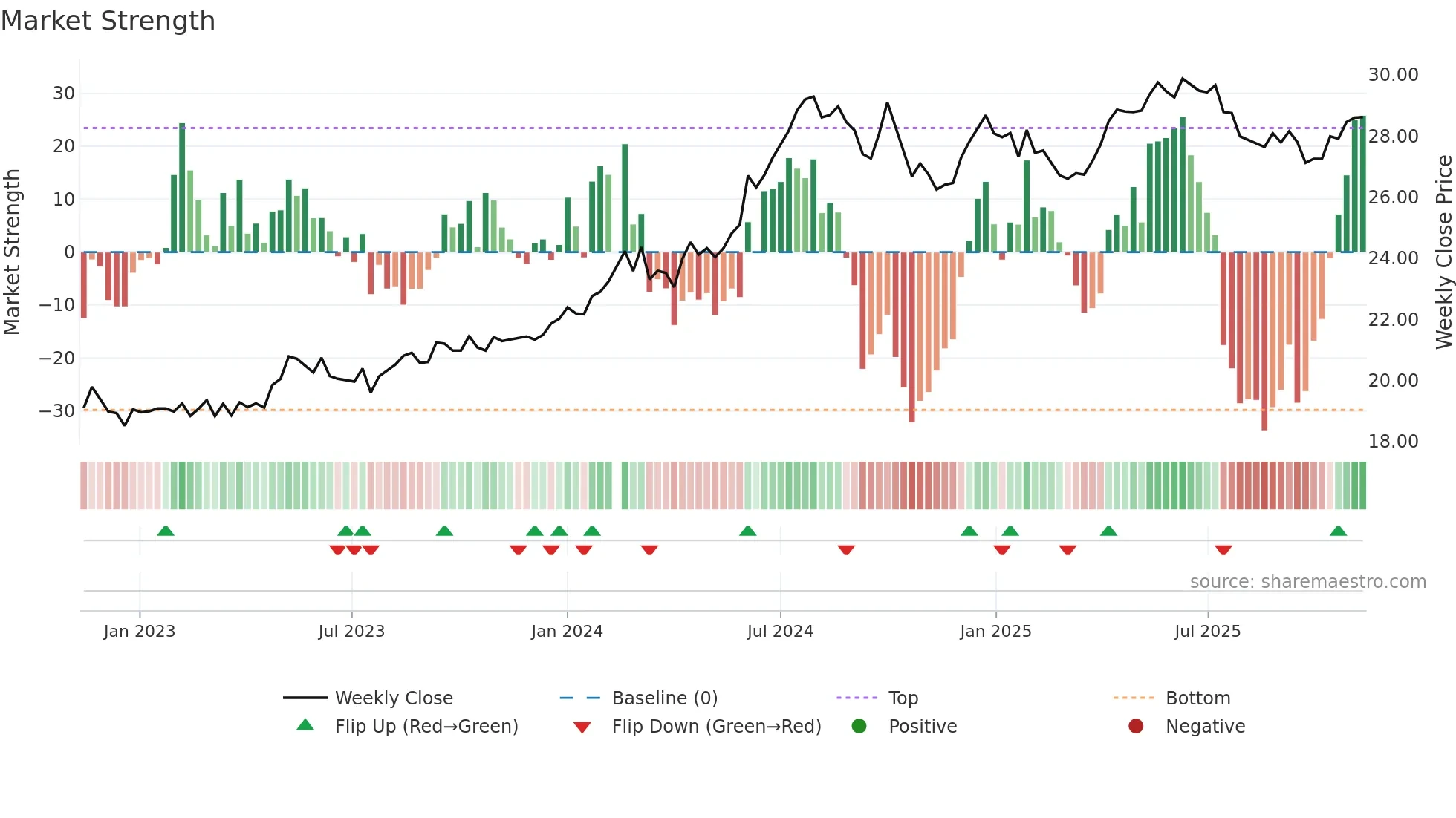 600900 weekly Market Strength chart