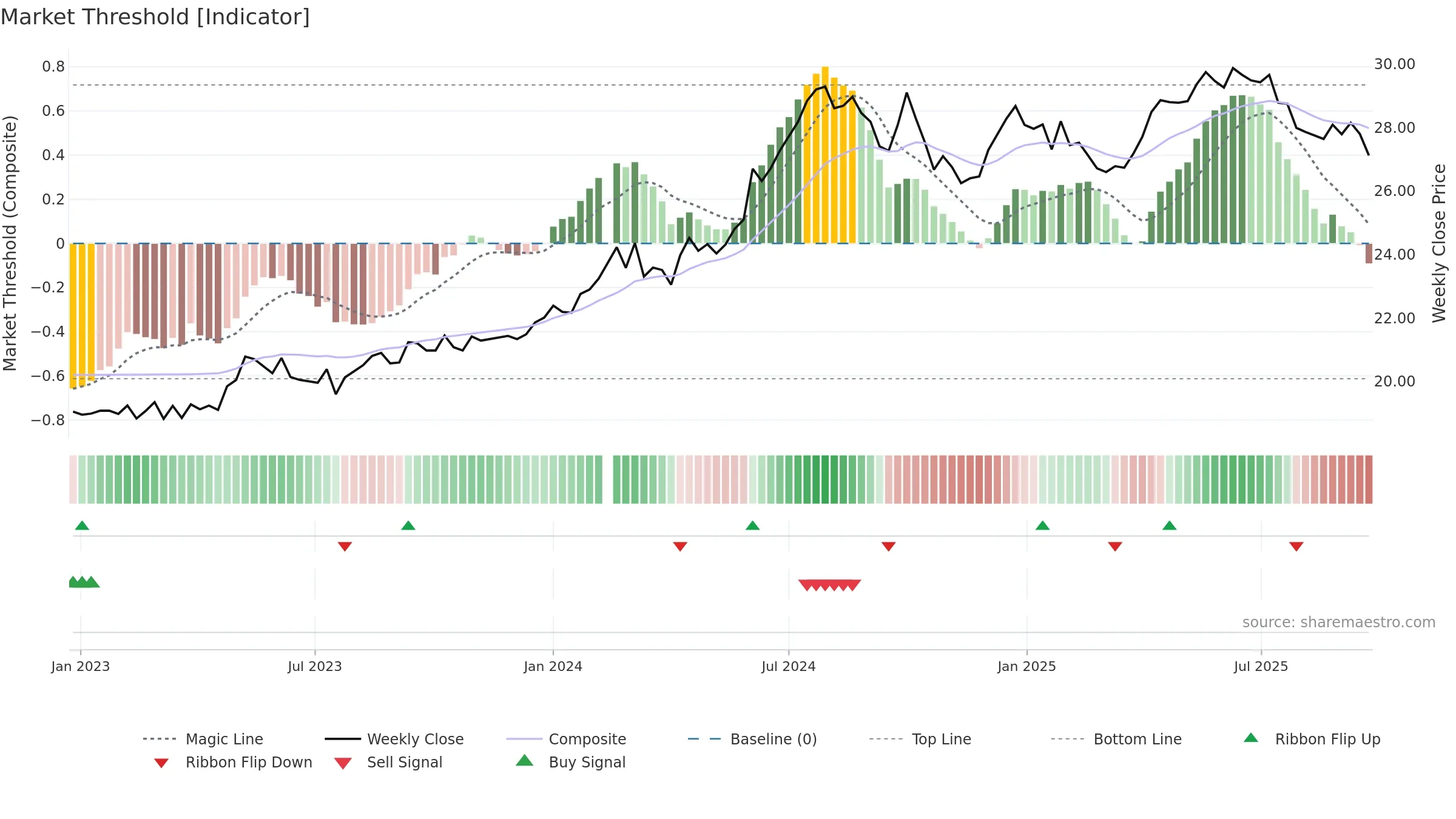600900 weekly Market Threshold chart, closing 2025-09-22.